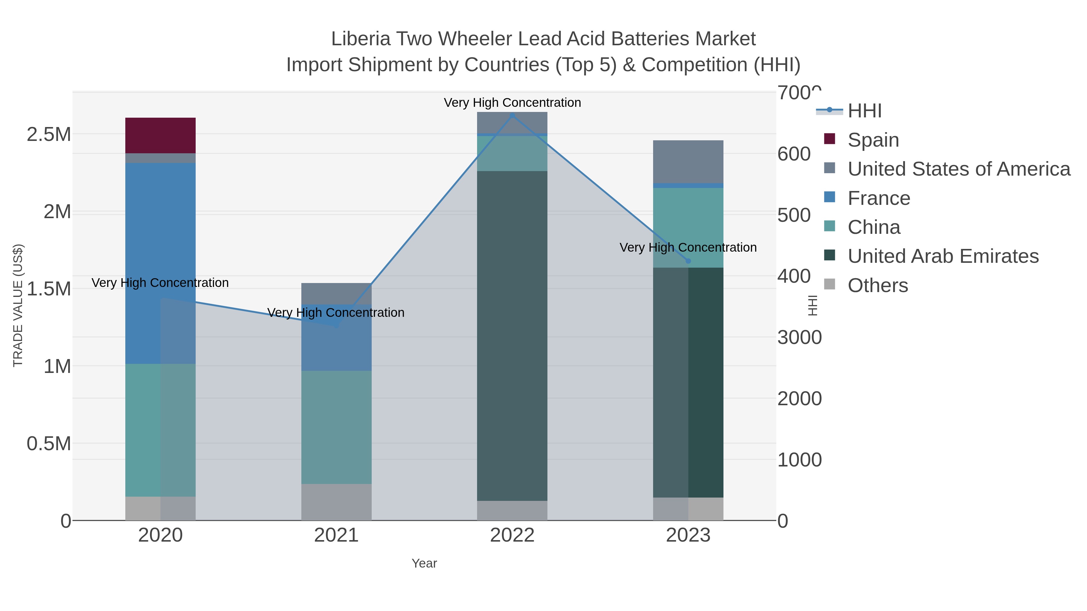 Liberia Two Wheeler Lead Acid Batteries Market Import Shipment by Countries (Top 5) & Competition (HHI)
