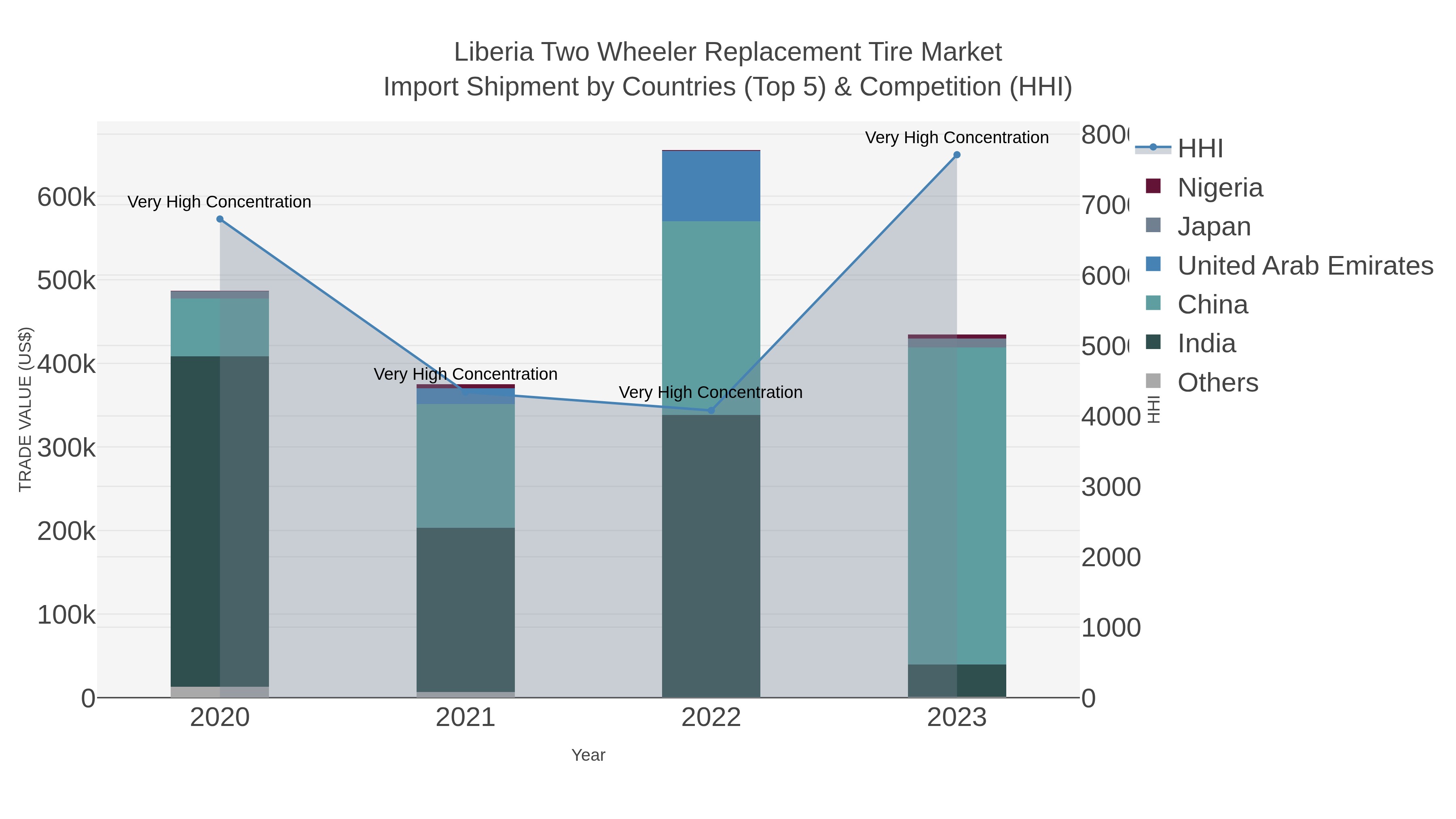 Liberia Two Wheeler Replacement Tire Market Import Shipment by Countries (Top 5) & Competition (HHI)