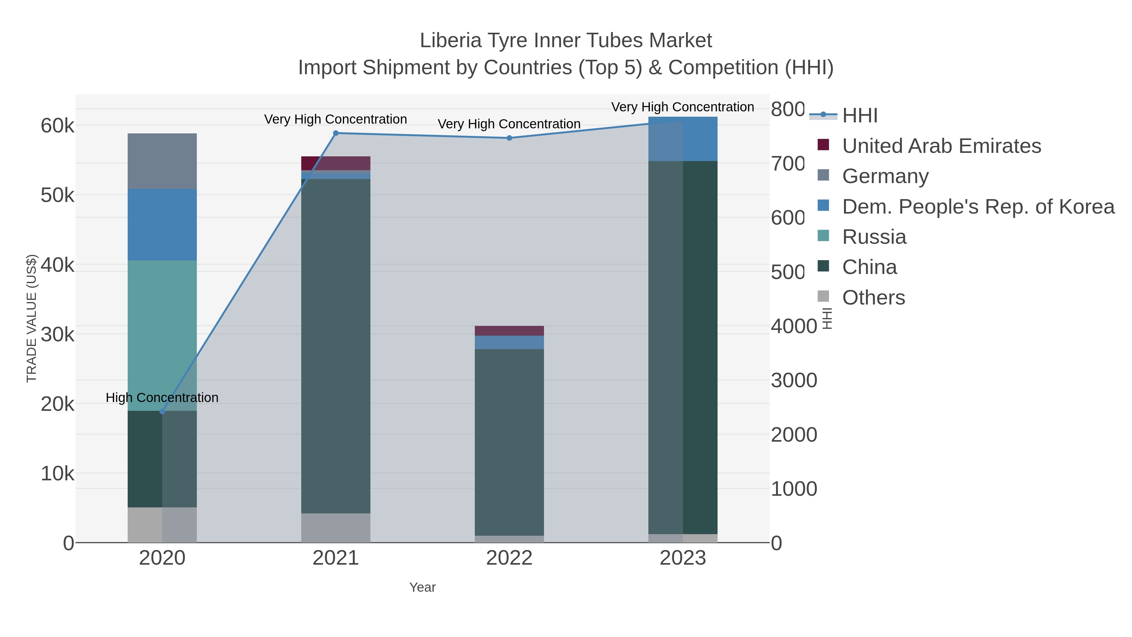 Liberia Tyre Inner Tubes Market Import Shipment by Countries (Top 5) & Competition (HHI)