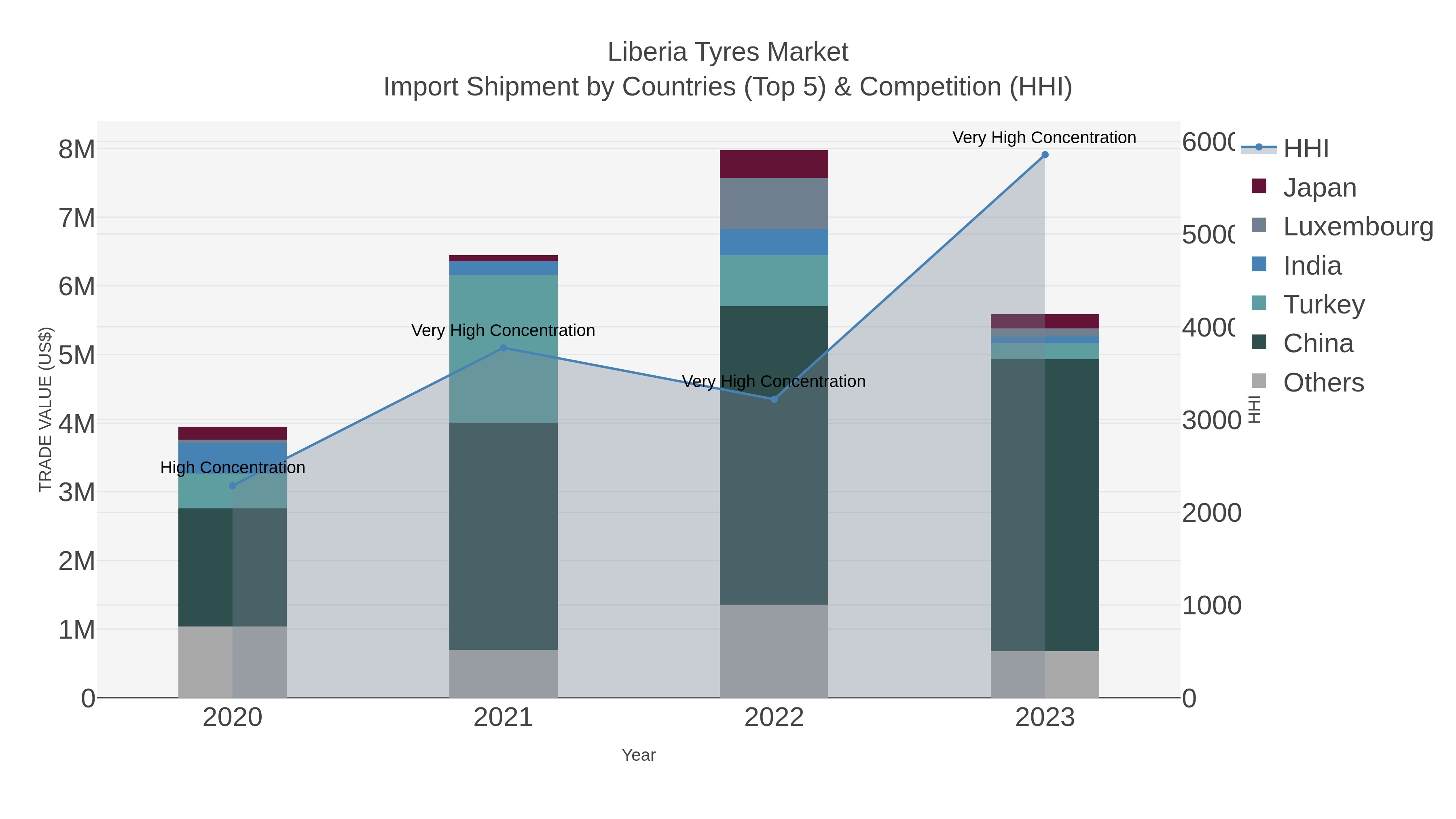 Liberia Tyres Market Import Shipment by Countries (Top 5) & Competition (HHI)