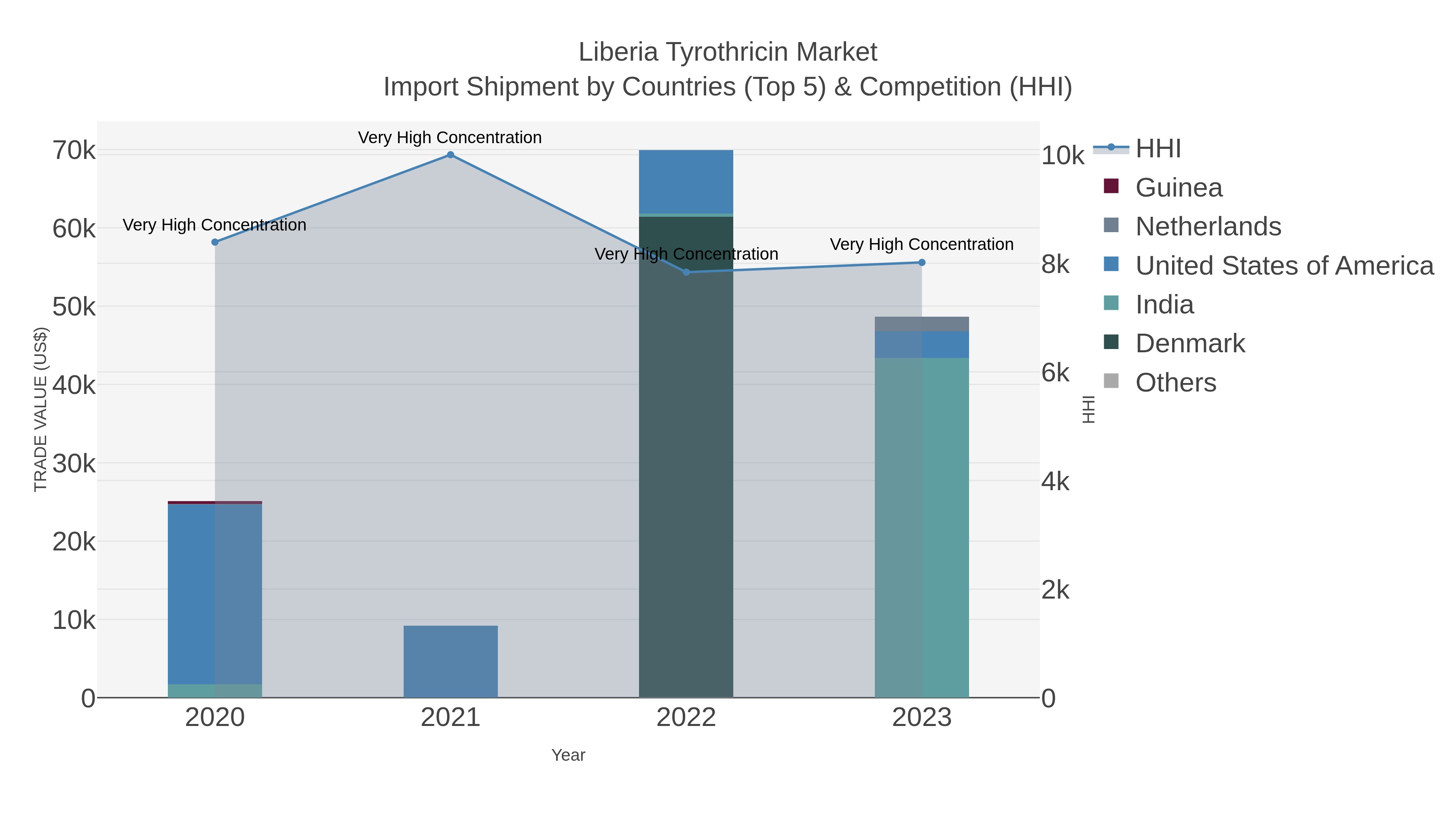 Liberia Tyrothricin Market Import Shipment by Countries (Top 5) & Competition (HHI)