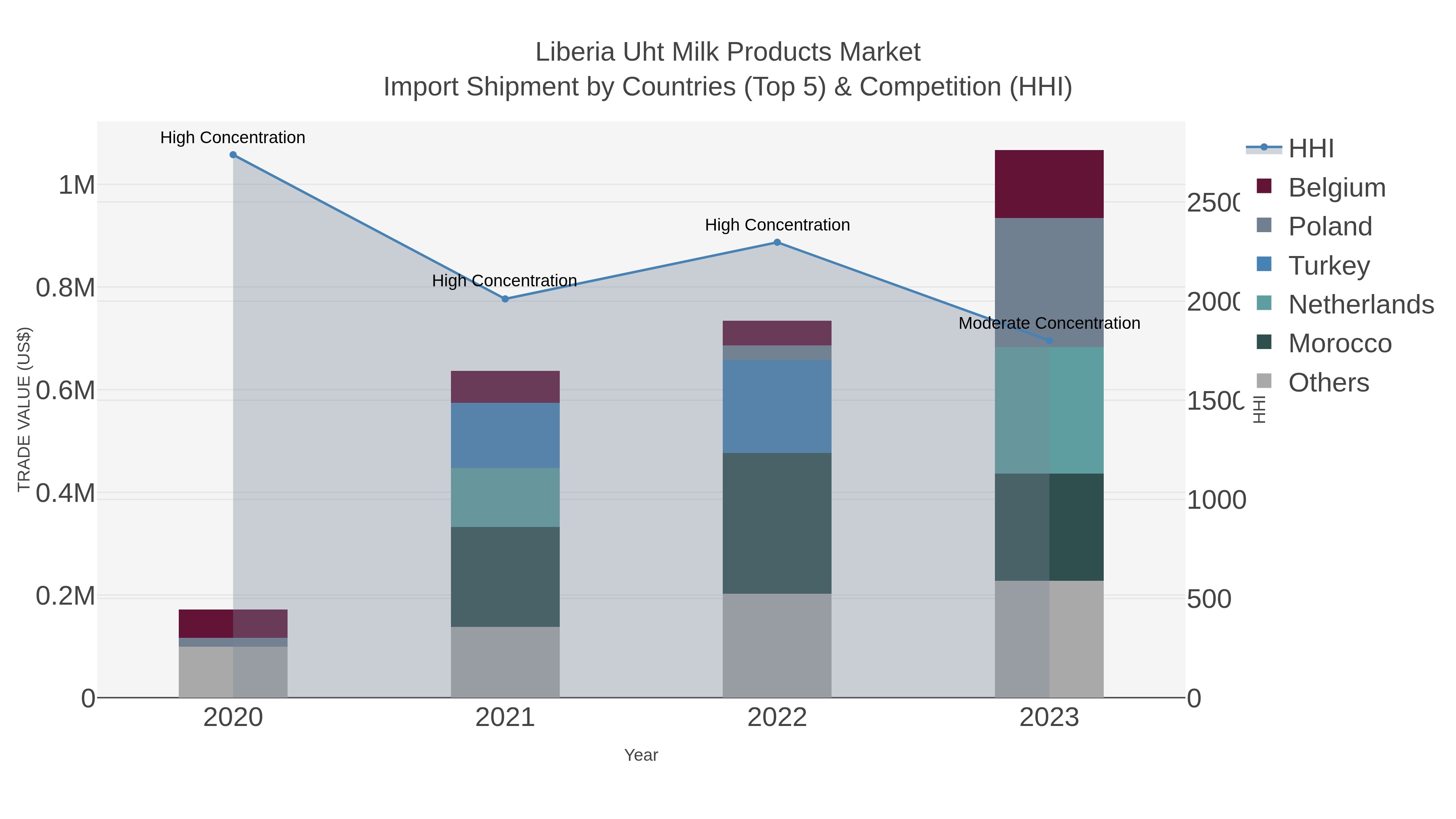 Liberia Uht Milk Products Market Import Shipment by Countries (Top 5) & Competition (HHI)