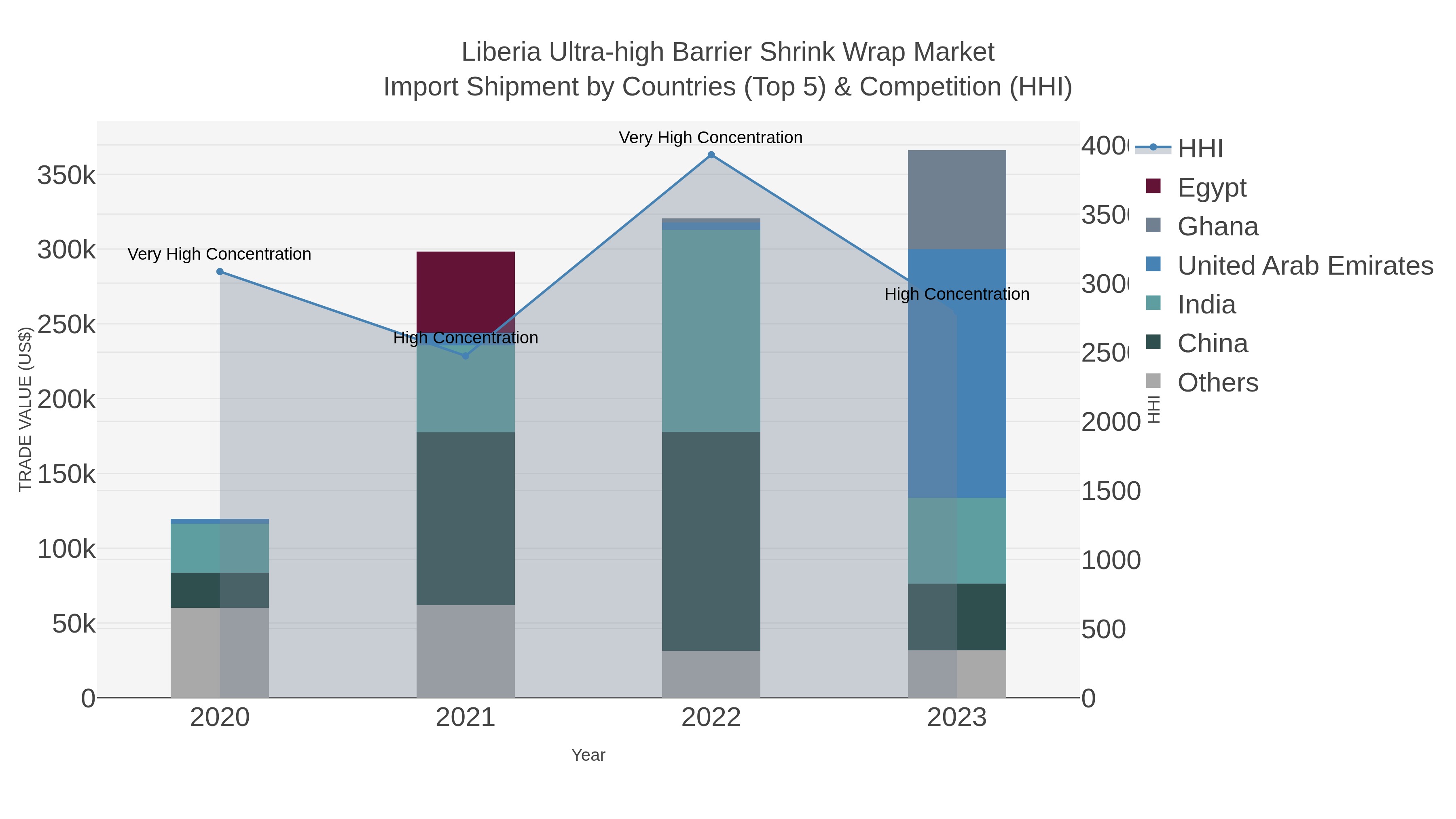 Liberia Ultra-high Barrier Shrink Wrap Market Import Shipment by Countries (Top 5) & Competition (HHI)