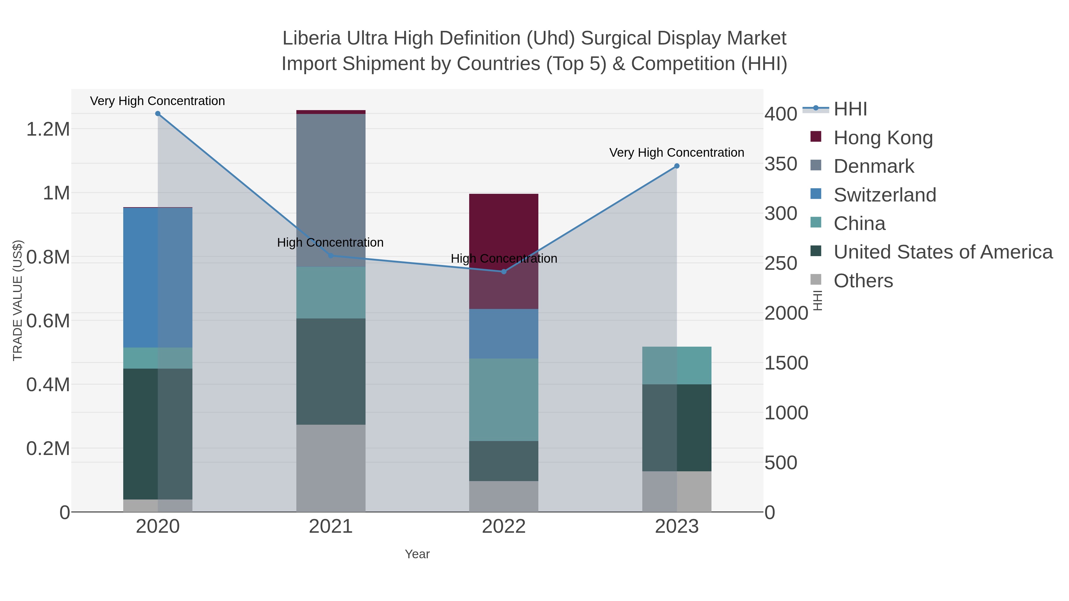 Liberia Ultra High Definition (uhd) Surgical Display Market Import Shipment by Countries (Top 5) & Competition (HHI)