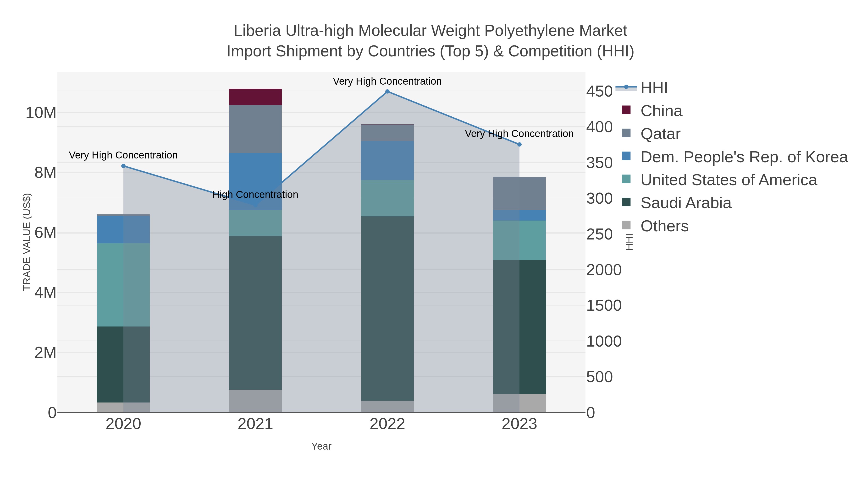 Liberia Ultra-high Molecular Weight Polyethylene Market Import Shipment by Countries (Top 5) & Competition (HHI)