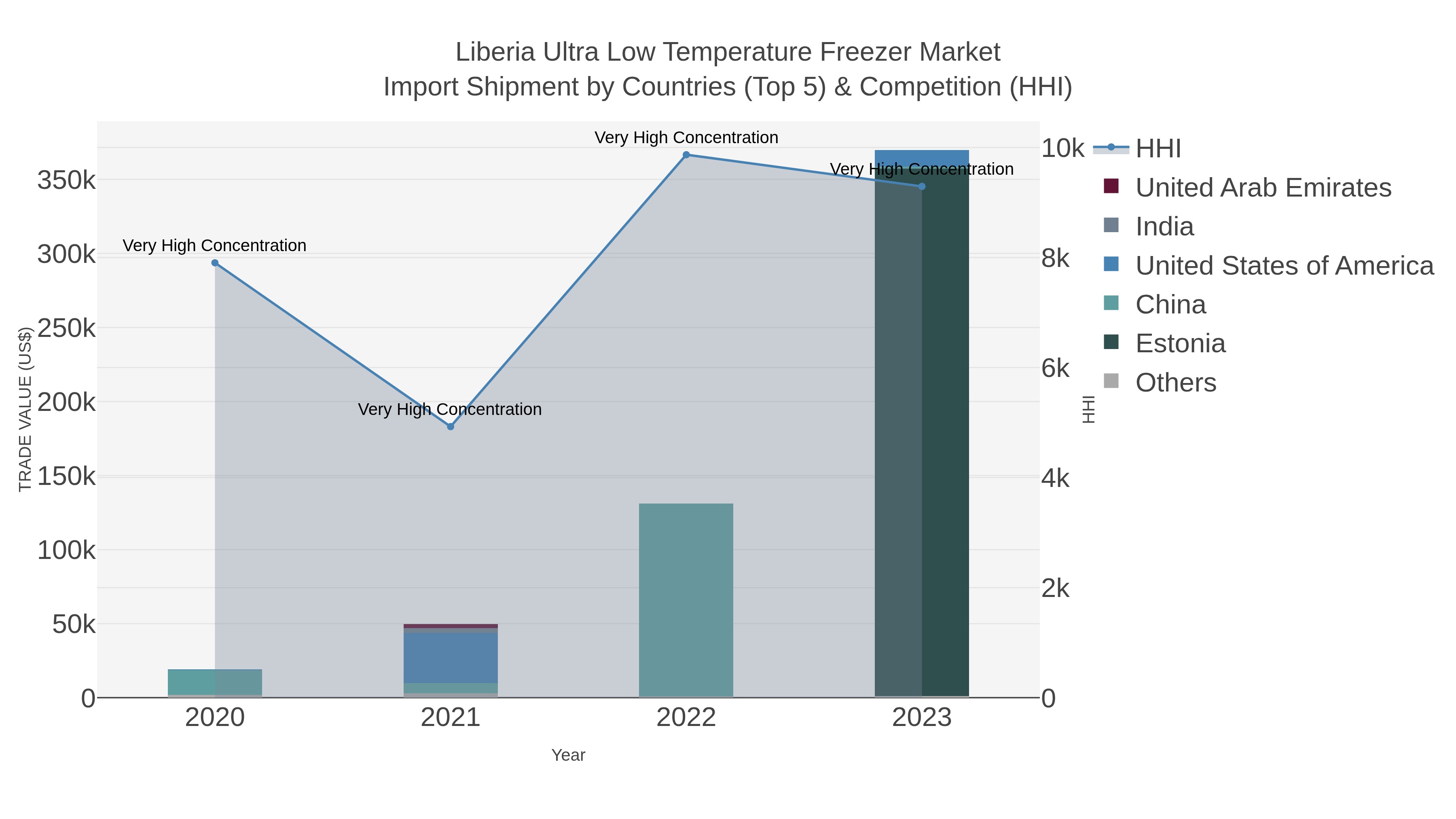Liberia Ultra Low Temperature Freezer Market Import Shipment by Countries (Top 5) & Competition (HHI)