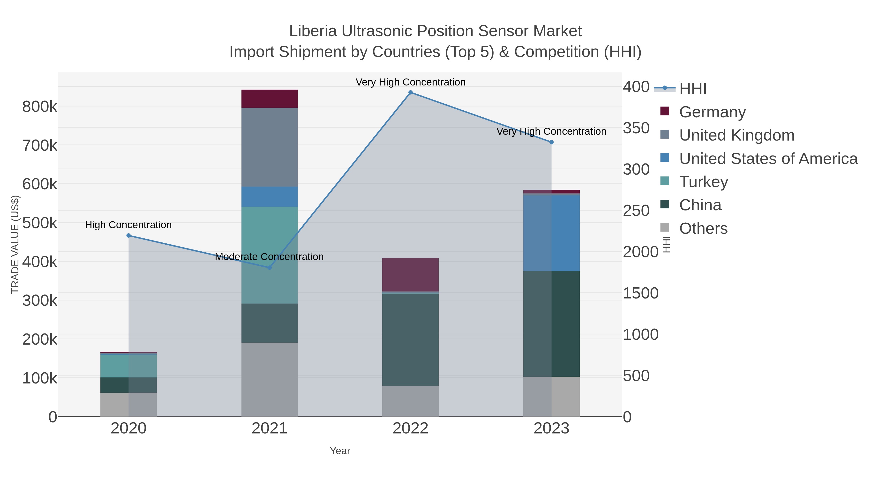 Liberia Ultrasonic Position Sensor Market Import Shipment by Countries (Top 5) & Competition (HHI)