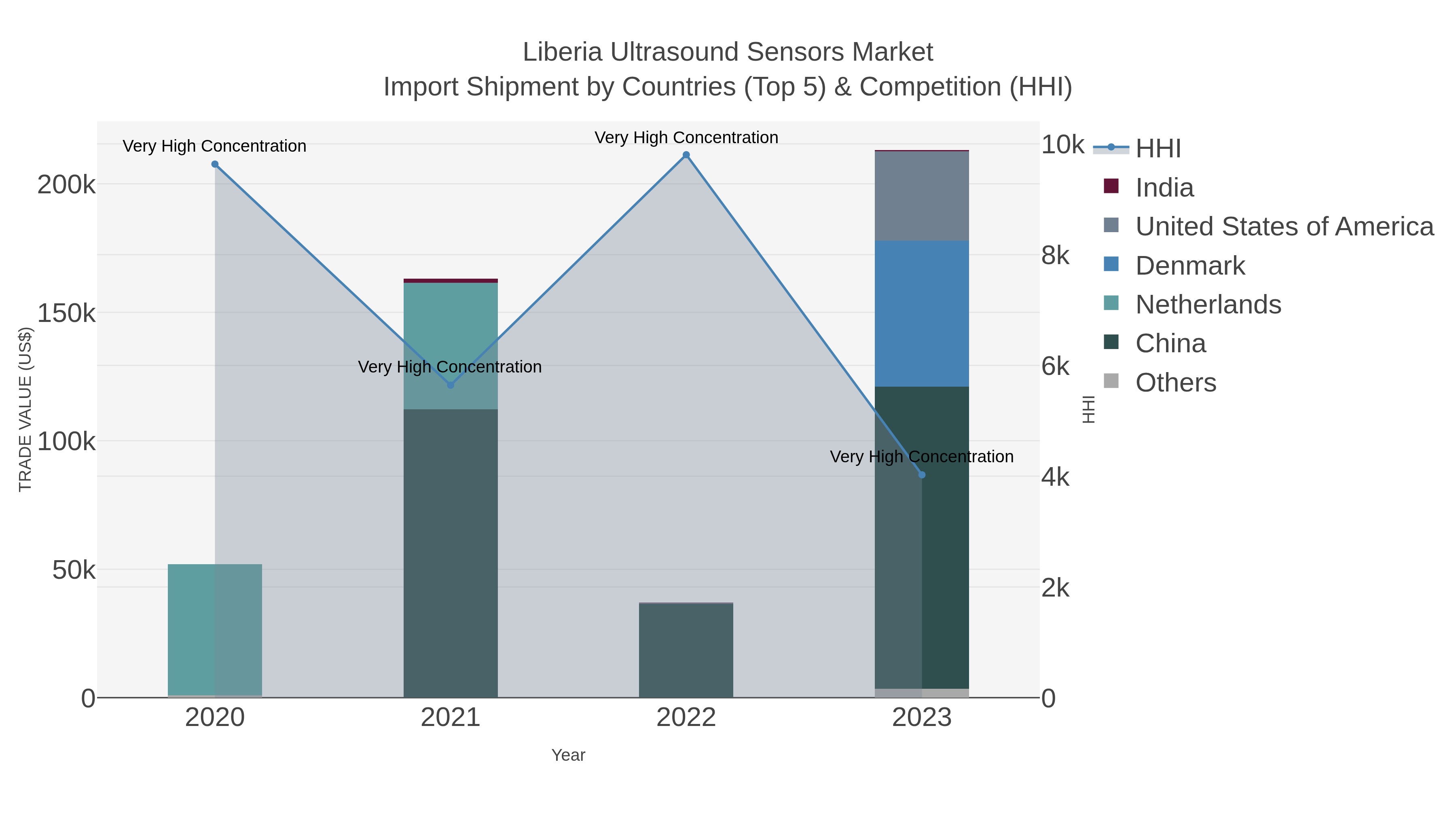 Liberia Ultrasound Sensors Market Import Shipment by Countries (Top 5) & Competition (HHI)