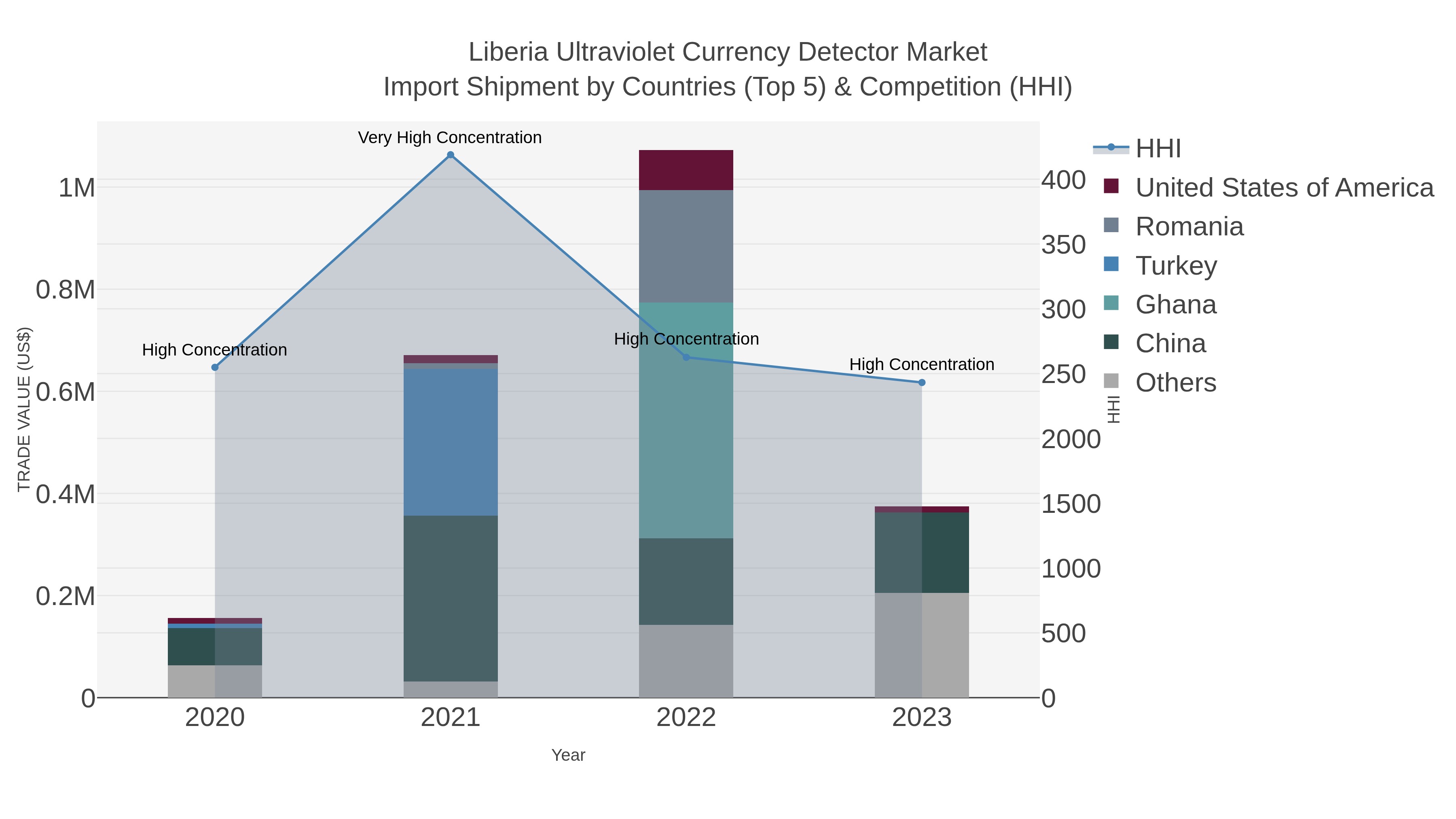 Liberia Ultraviolet Currency Detector Market Import Shipment by Countries (Top 5) & Competition (HHI)