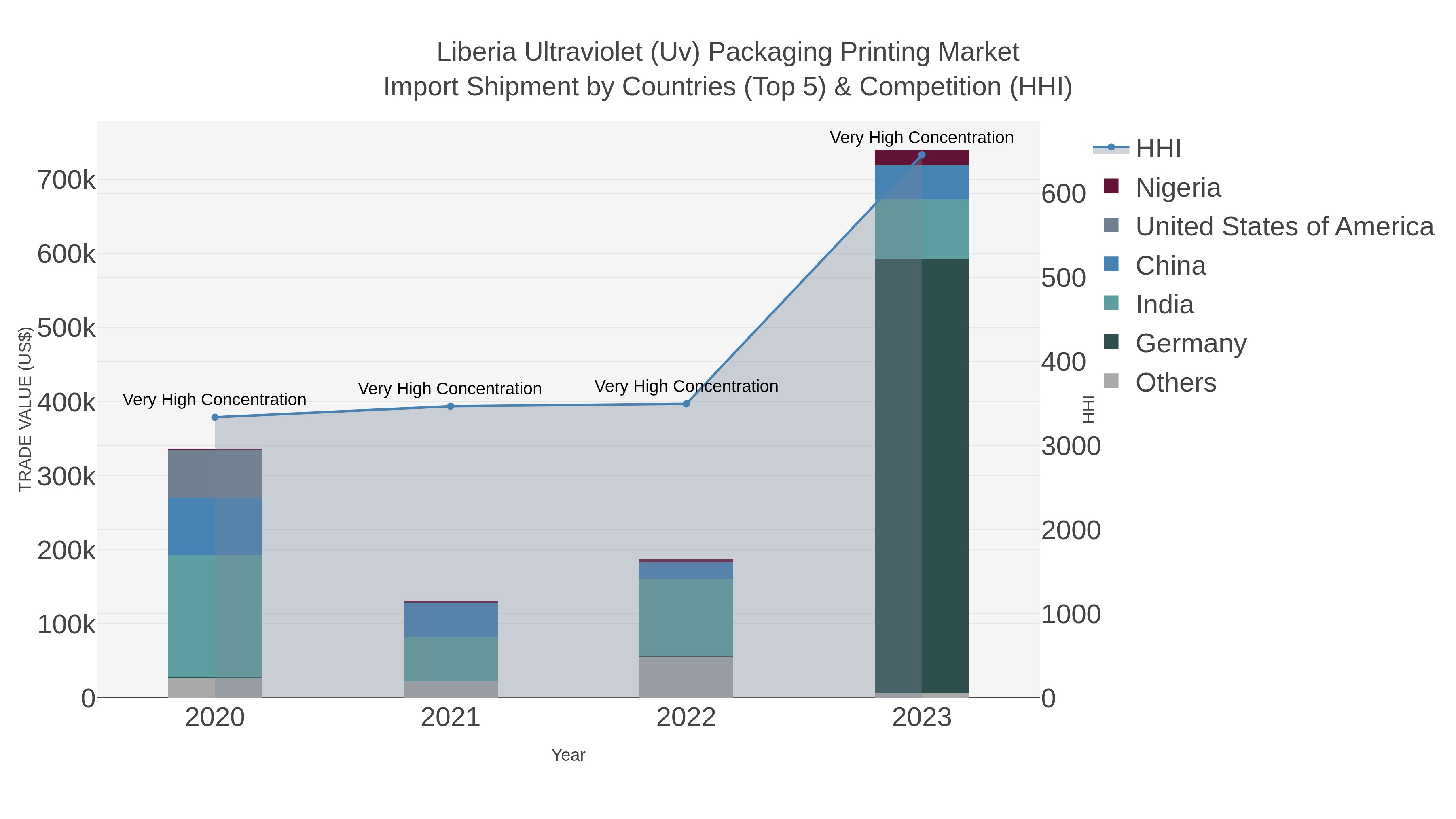 Liberia Ultraviolet (uv) Packaging Printing Market Import Shipment by Countries (Top 5) & Competition (HHI)