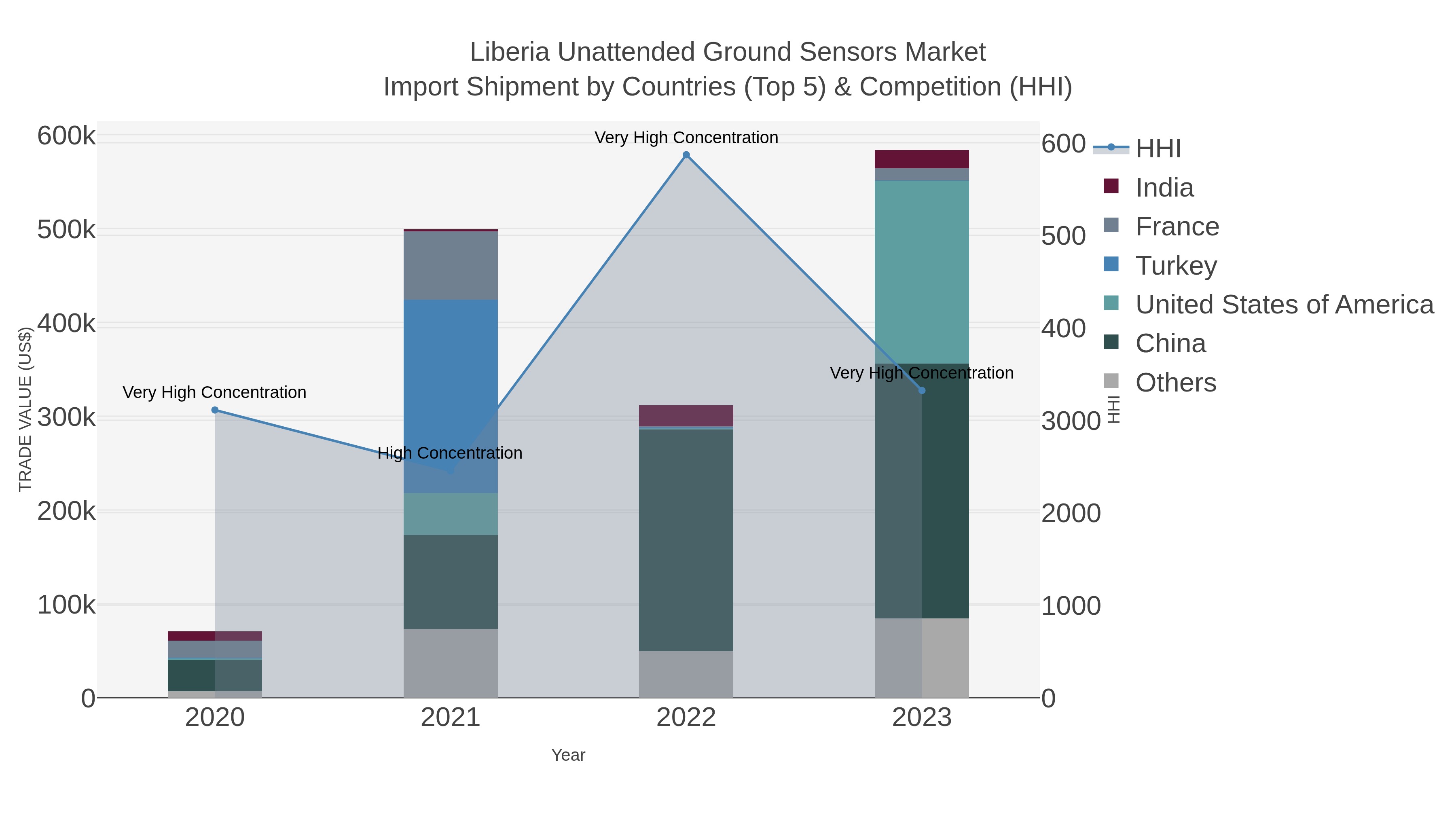 Liberia Unattended Ground Sensors Market Import Shipment by Countries (Top 5) & Competition (HHI)