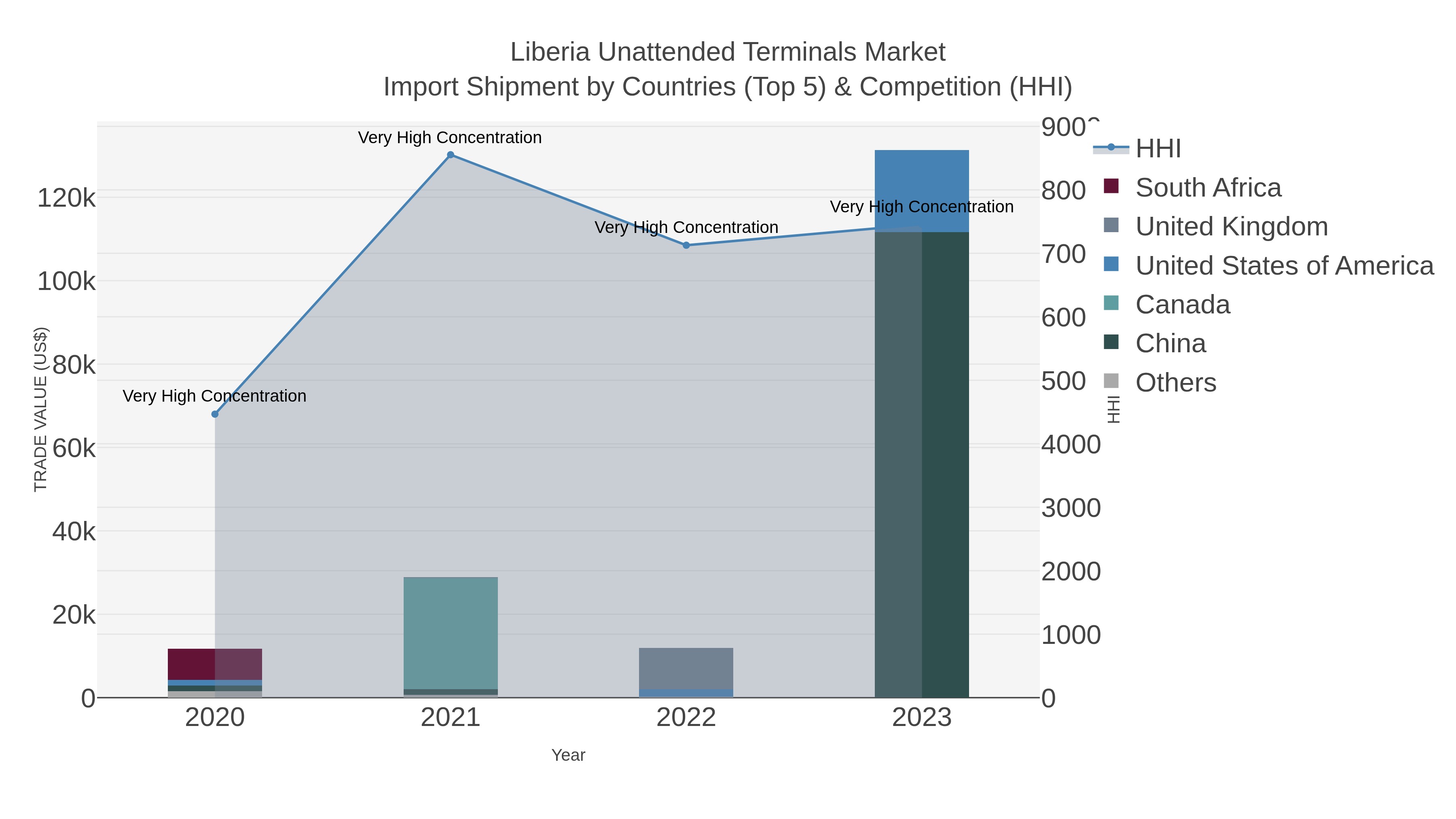 Liberia Unattended Terminals Market Import Shipment by Countries (Top 5) & Competition (HHI)