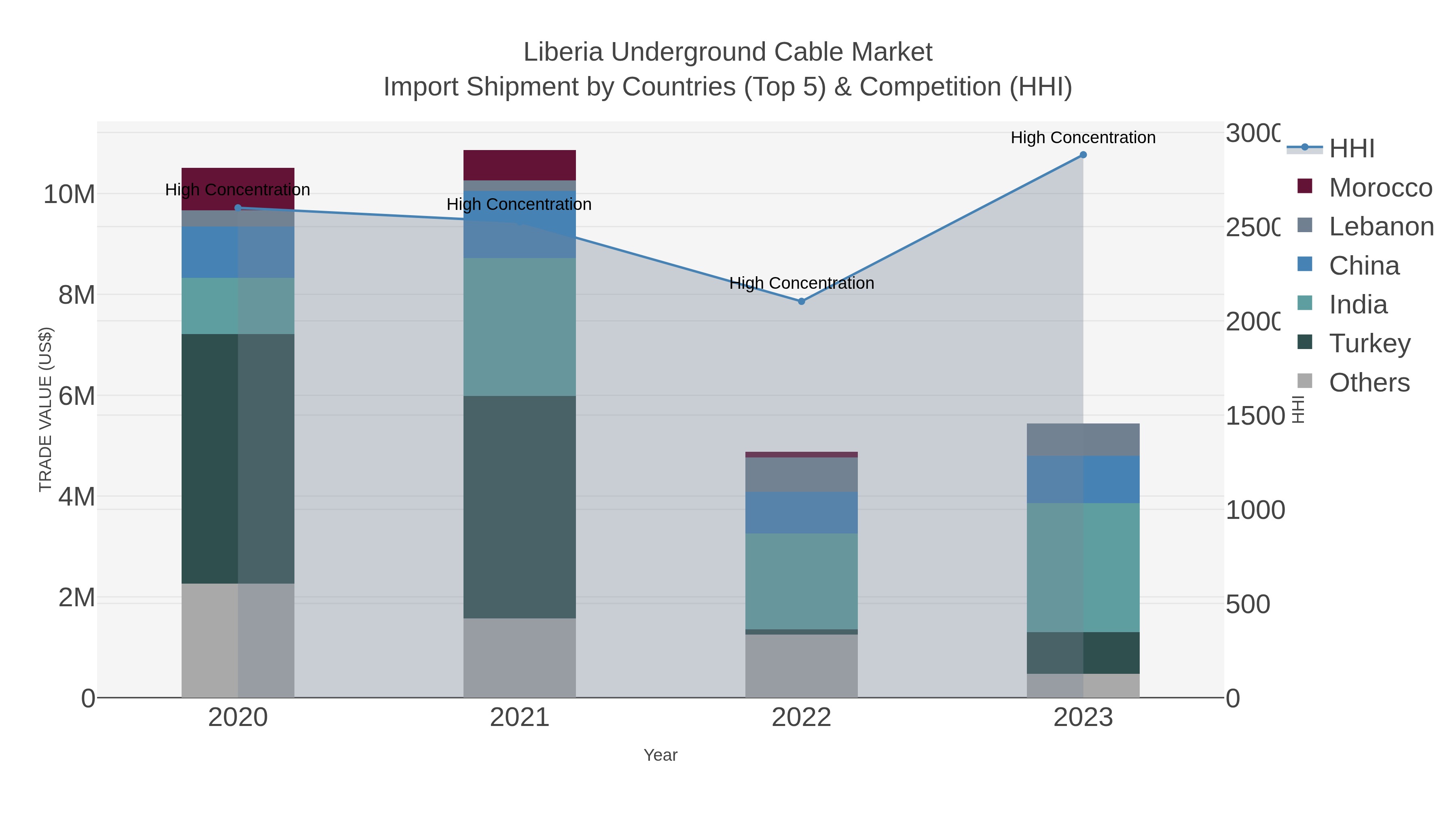 Liberia Underground Cable Market Import Shipment by Countries (Top 5) & Competition (HHI)