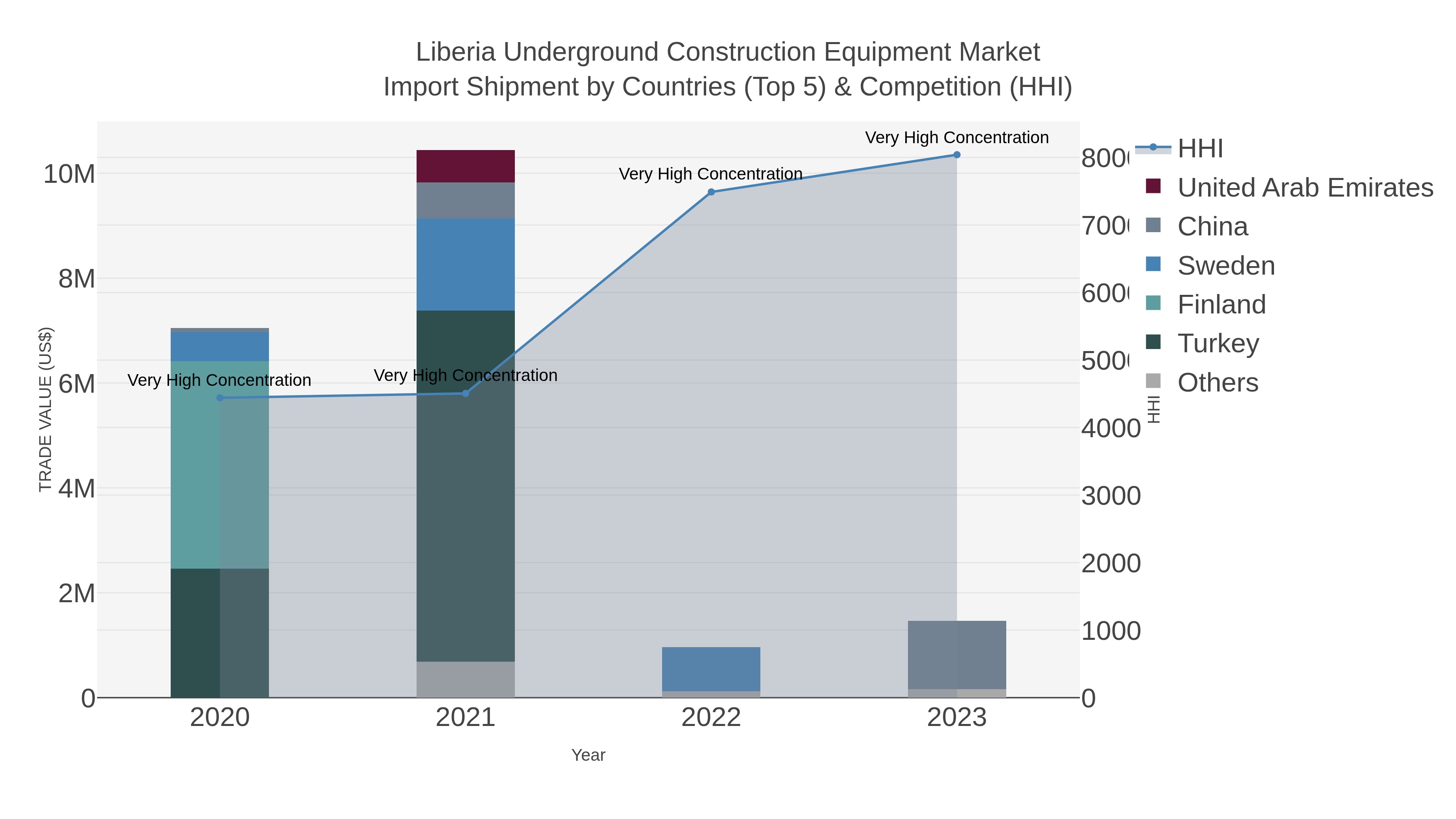 Liberia Underground Construction Equipment Market Import Shipment by Countries (Top 5) & Competition (HHI)