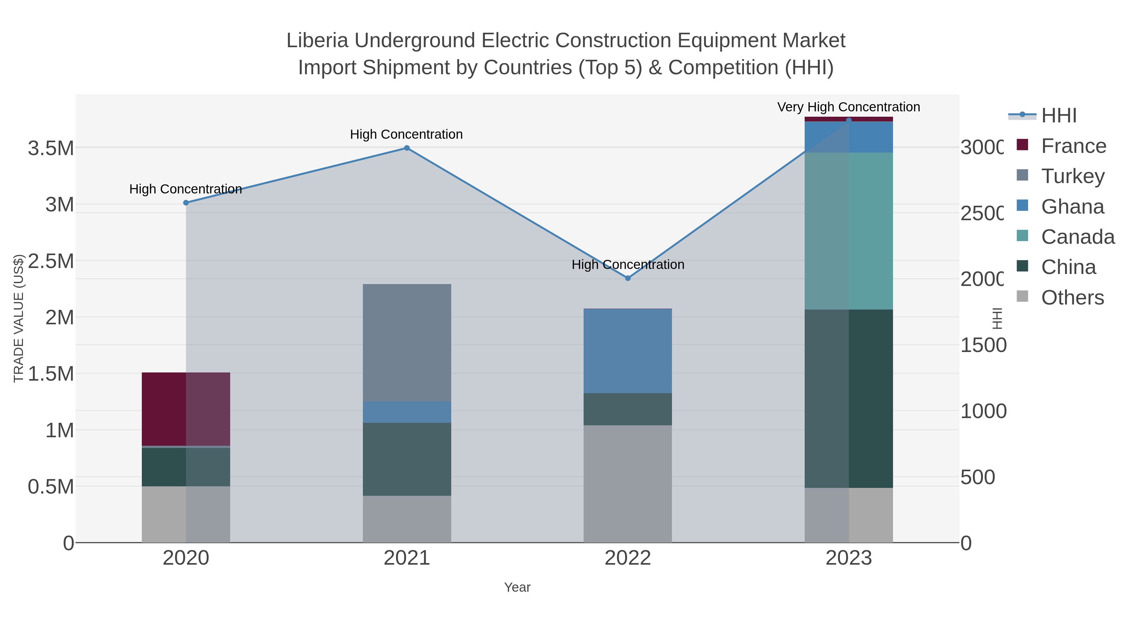 Liberia Underground Electric Construction Equipment Market Import Shipment by Countries (Top 5) & Competition (HHI)