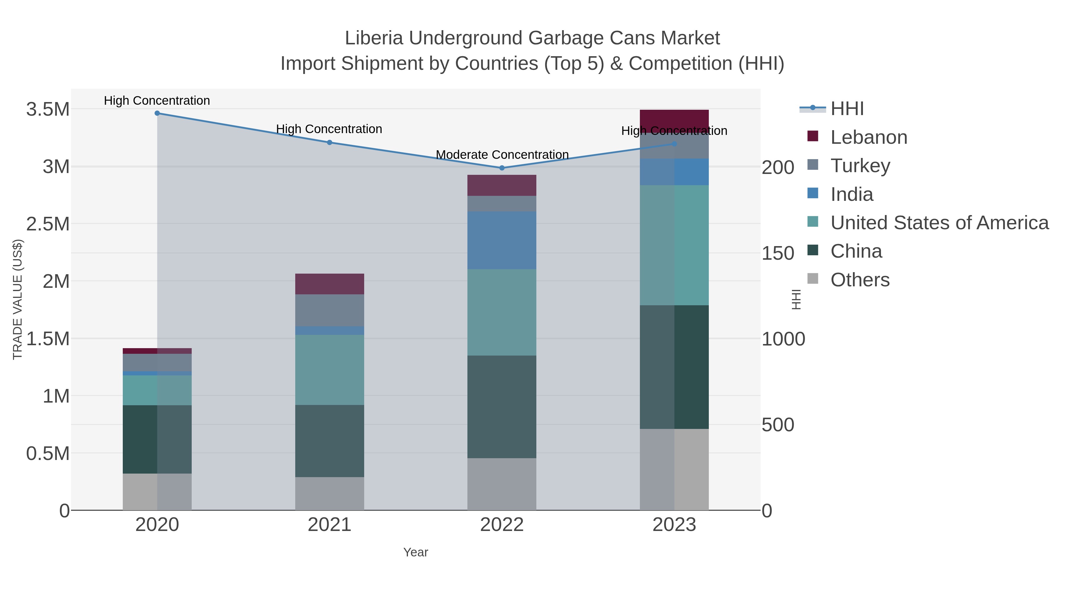 Liberia Underground Garbage Cans Market Import Shipment by Countries (Top 5) & Competition (HHI)