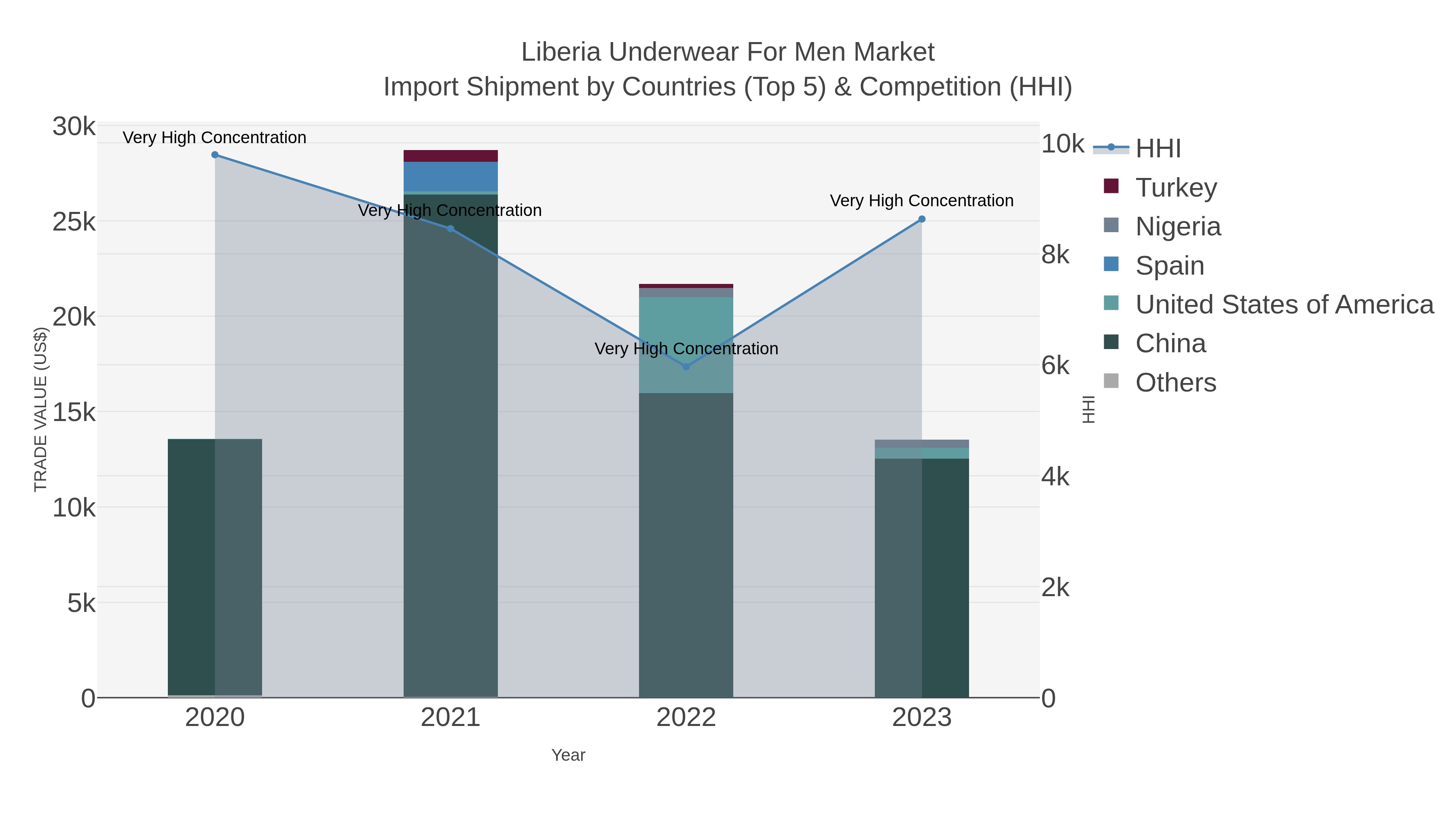Liberia Underwear For Men Market Import Shipment by Countries (Top 5) & Competition (HHI)