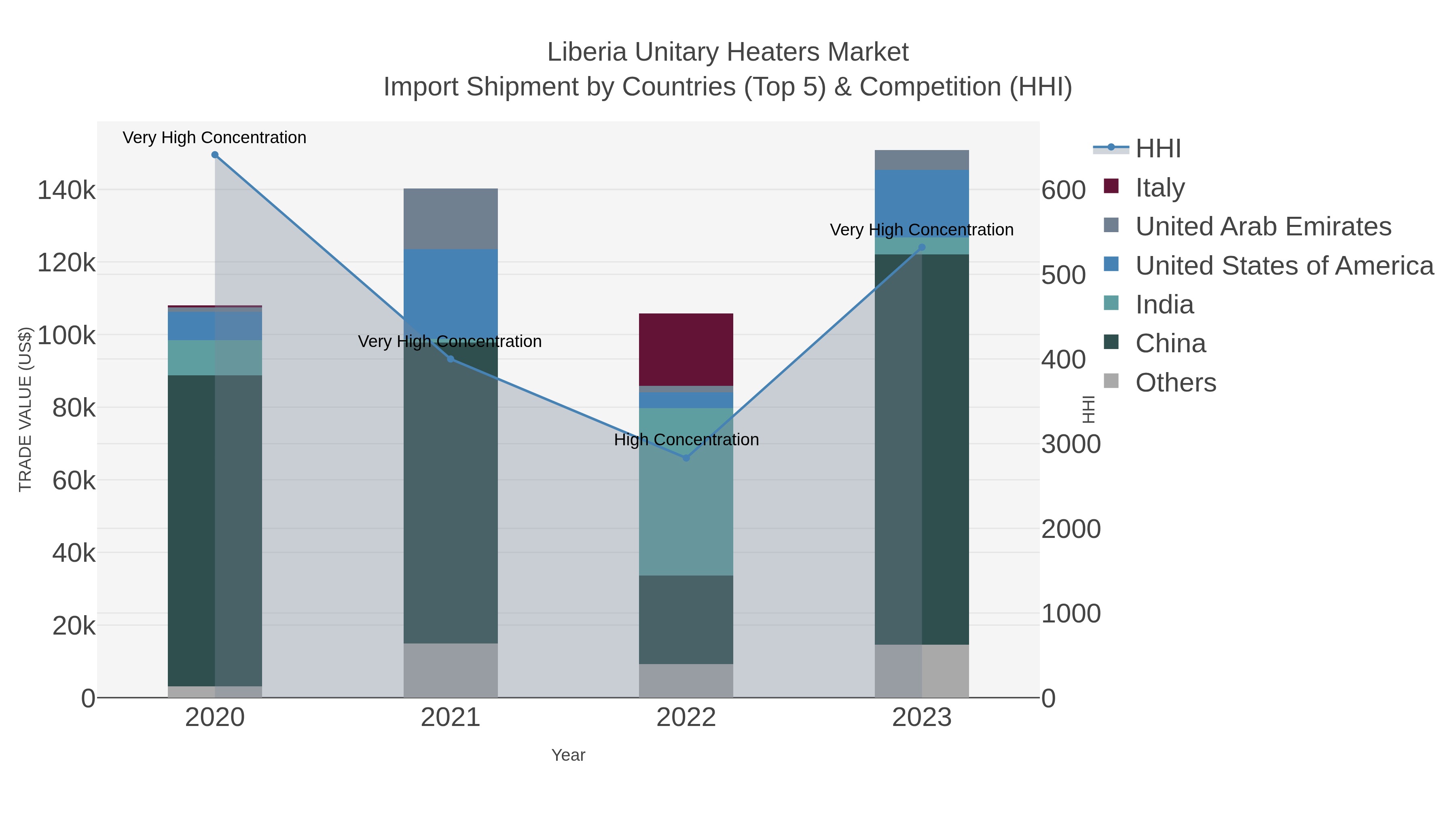 Liberia Unitary Heaters Market Import Shipment by Countries (Top 5) & Competition (HHI)