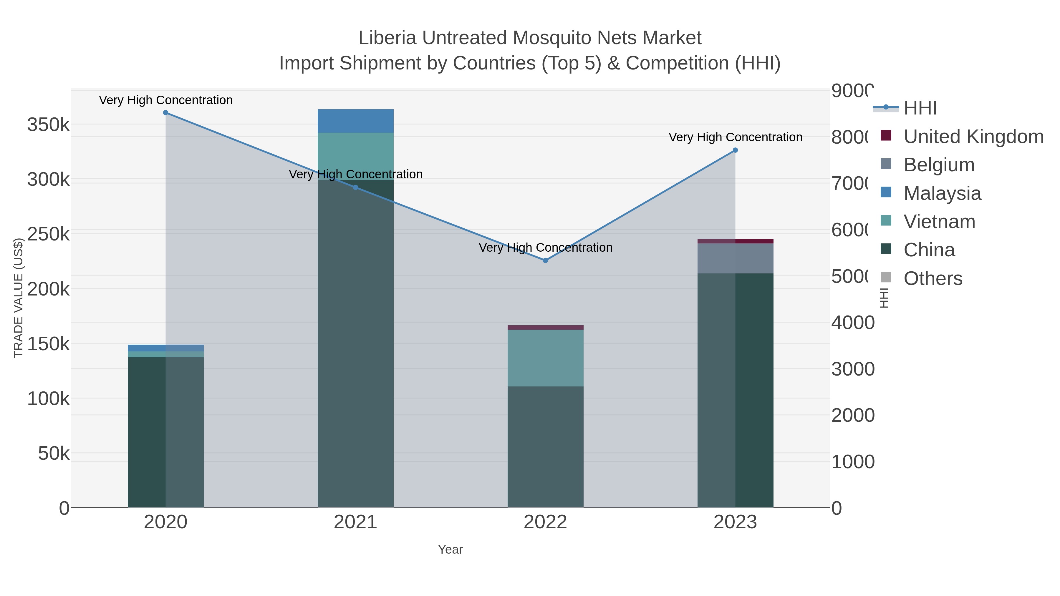 Liberia Untreated Mosquito Nets Market Import Shipment by Countries (Top 5) & Competition (HHI)