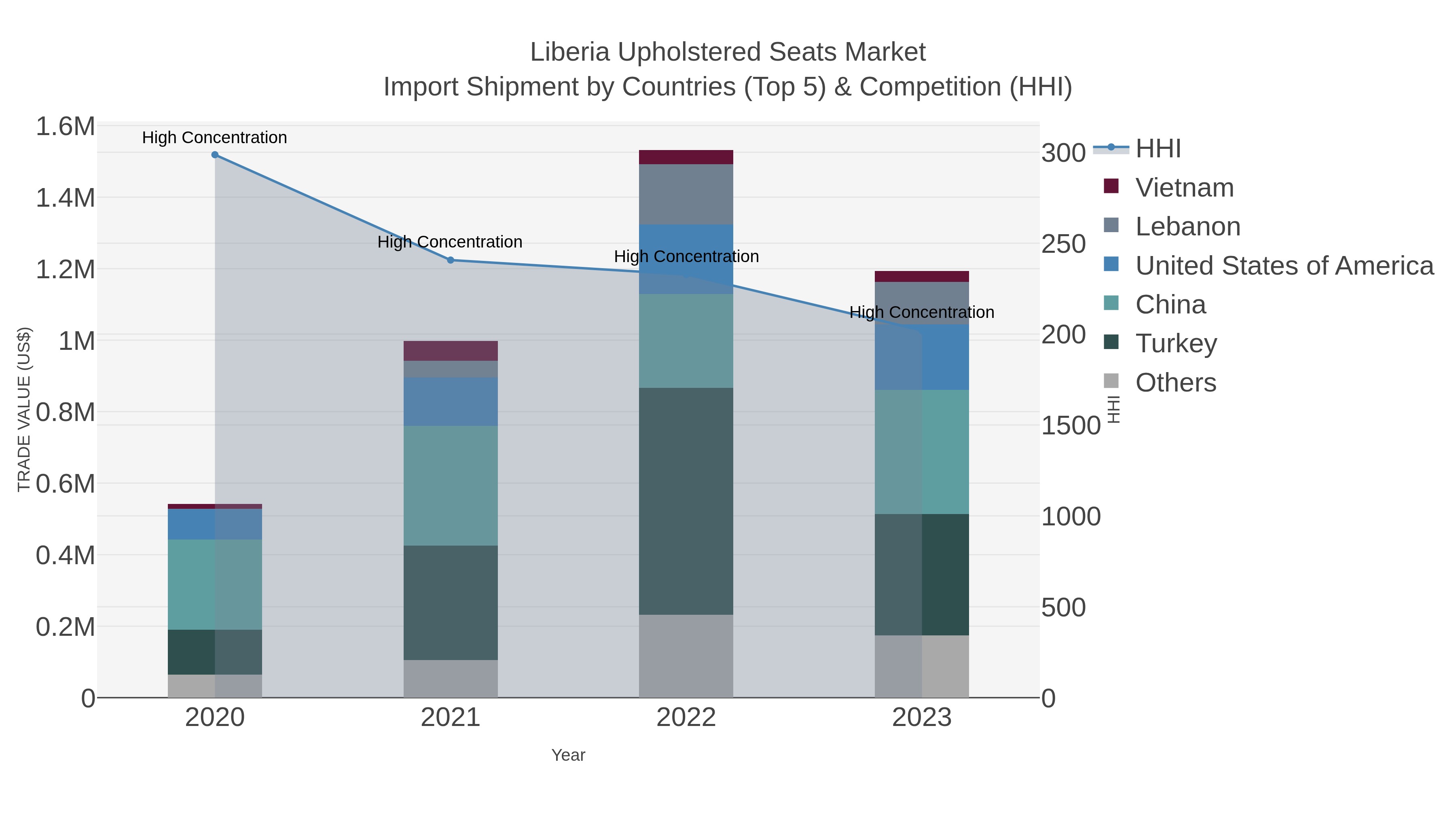 Liberia Upholstered Seats Market Import Shipment by Countries (Top 5) & Competition (HHI)