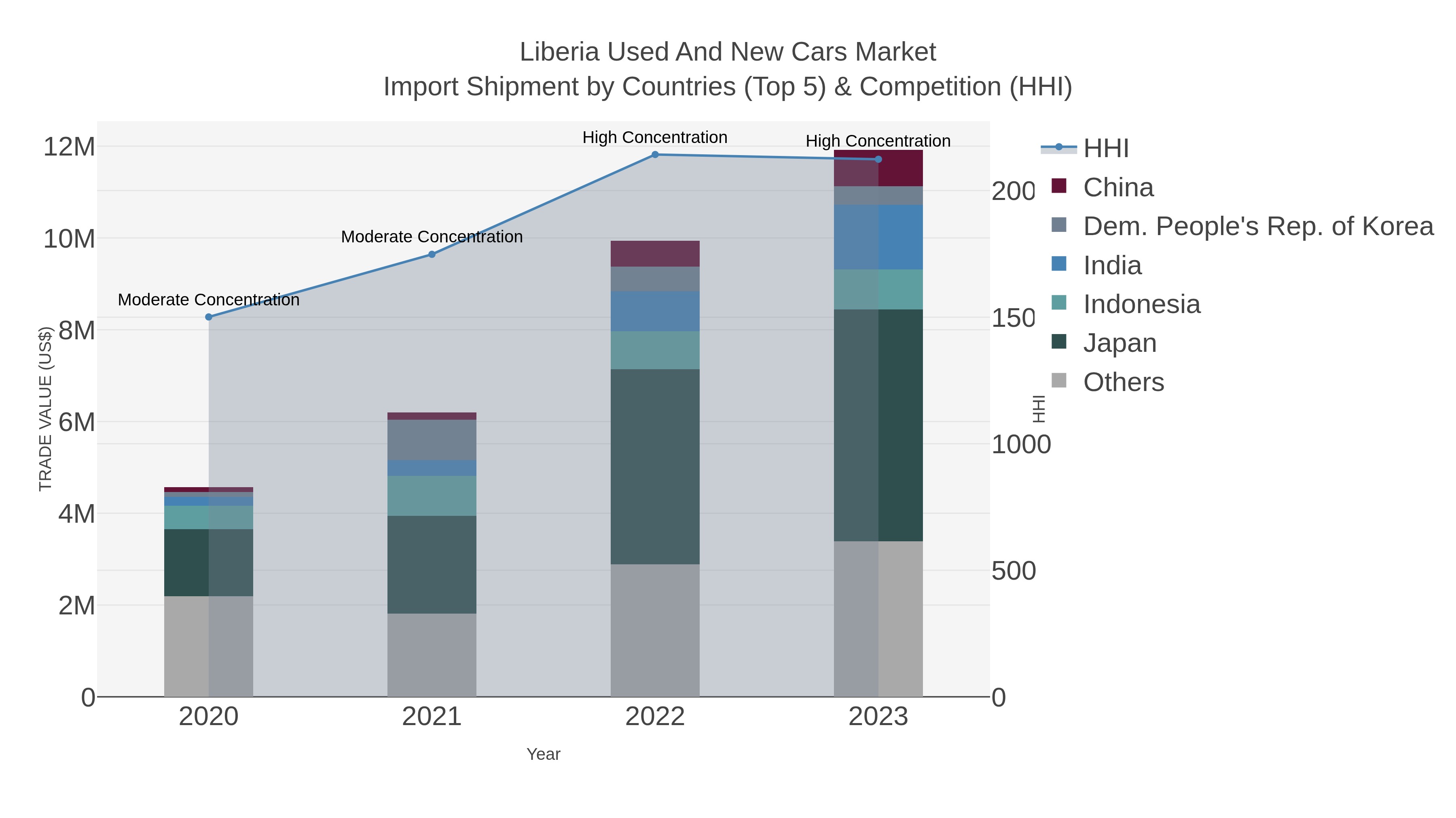 Liberia Used And New Cars Market Import Shipment by Countries (Top 5) & Competition (HHI)