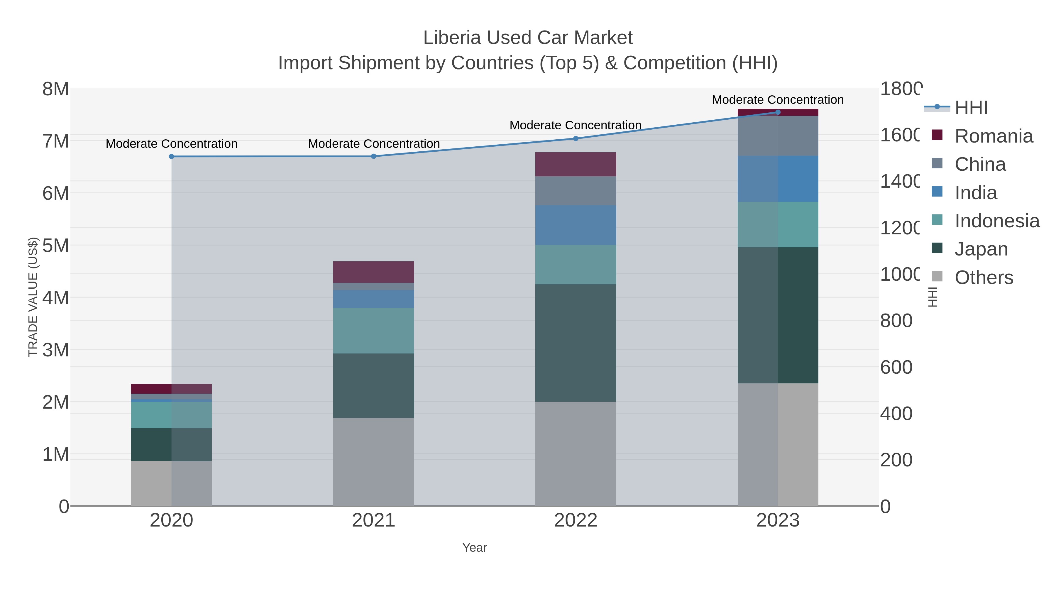 Liberia Used Car Market Import Shipment by Countries (Top 5) & Competition (HHI)