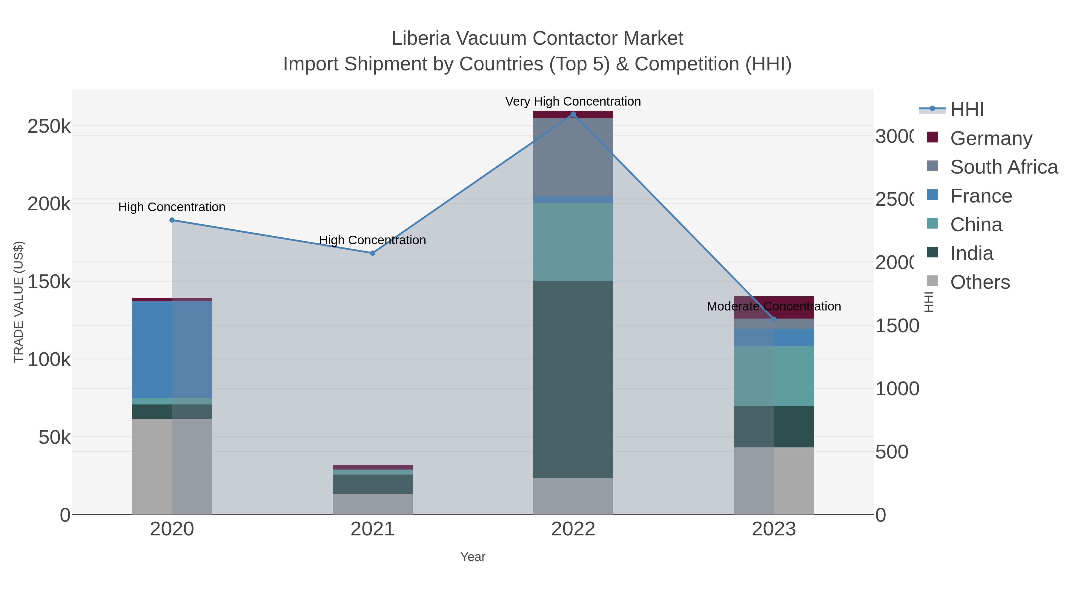 Liberia Vacuum Contactor Market Import Shipment by Countries (Top 5) & Competition (HHI)