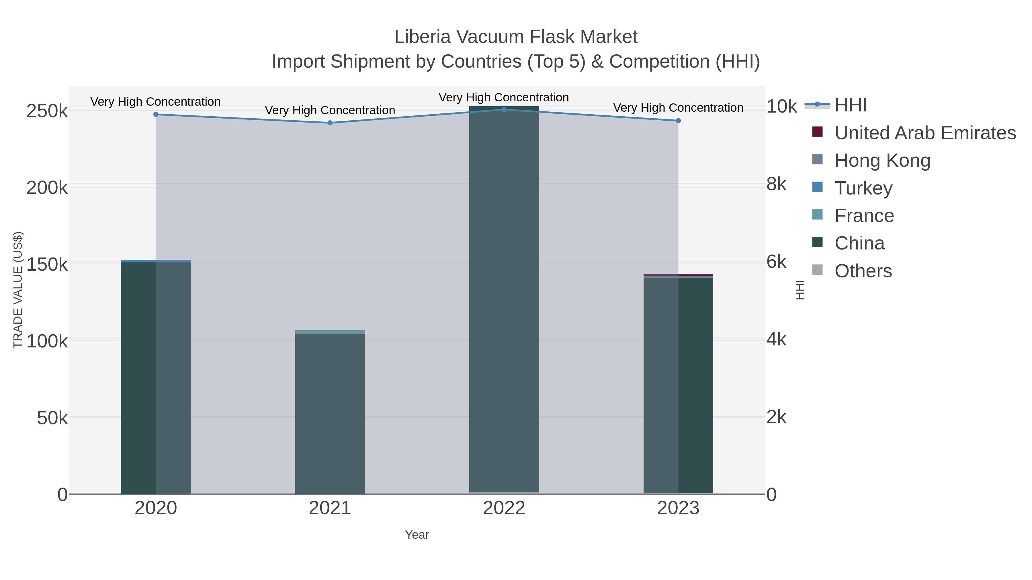 Liberia Vacuum Flask Market Import Shipment by Countries (Top 5) & Competition (HHI)
