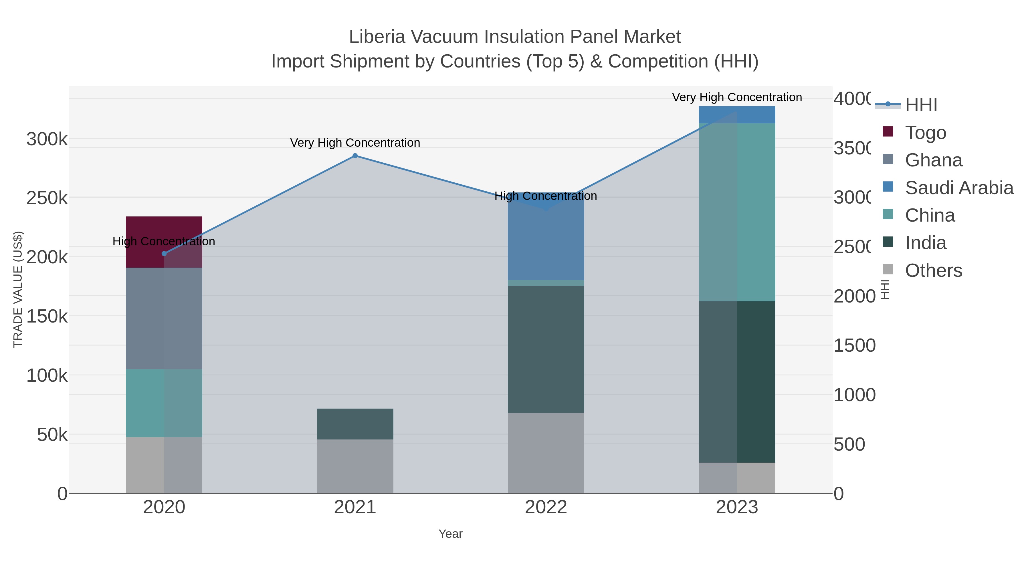Liberia Vacuum Insulation Panel Market Import Shipment by Countries (Top 5) & Competition (HHI)