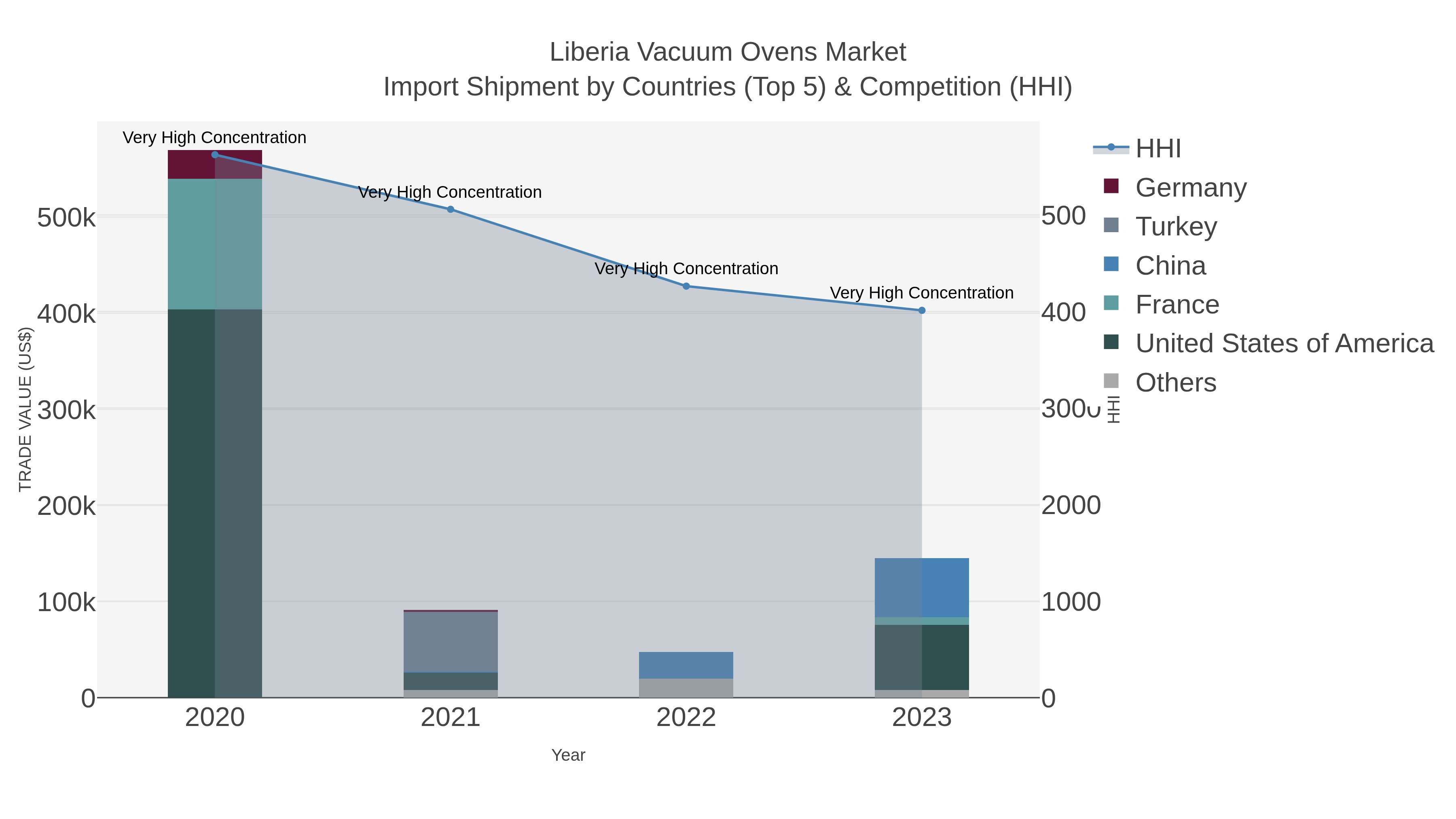 Liberia Vacuum Ovens Market Import Shipment by Countries (Top 5) & Competition (HHI)
