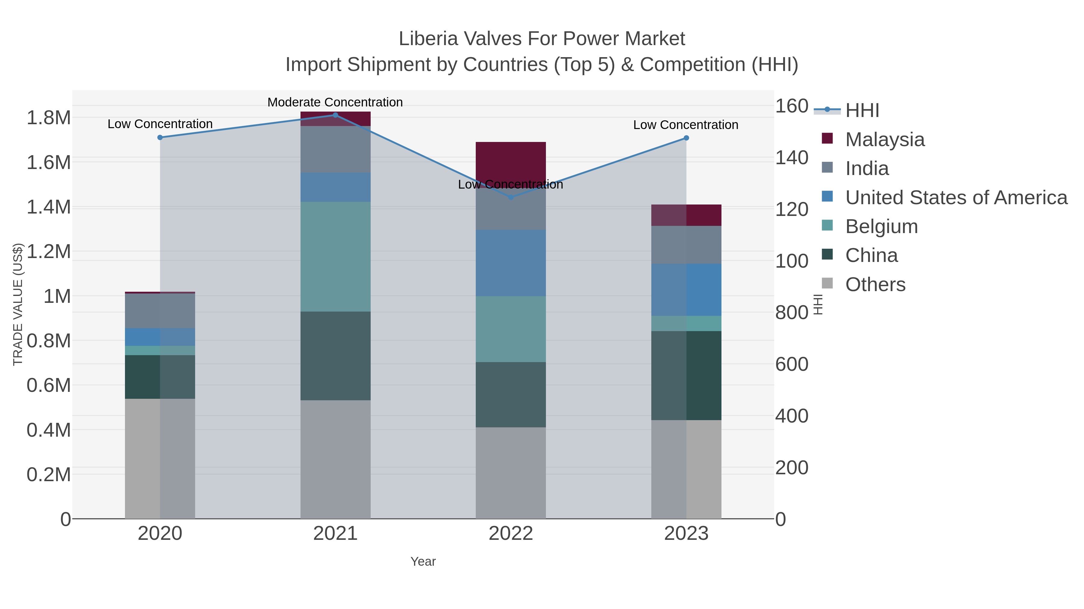 Liberia Valves For Power Market Import Shipment by Countries (Top 5) & Competition (HHI)