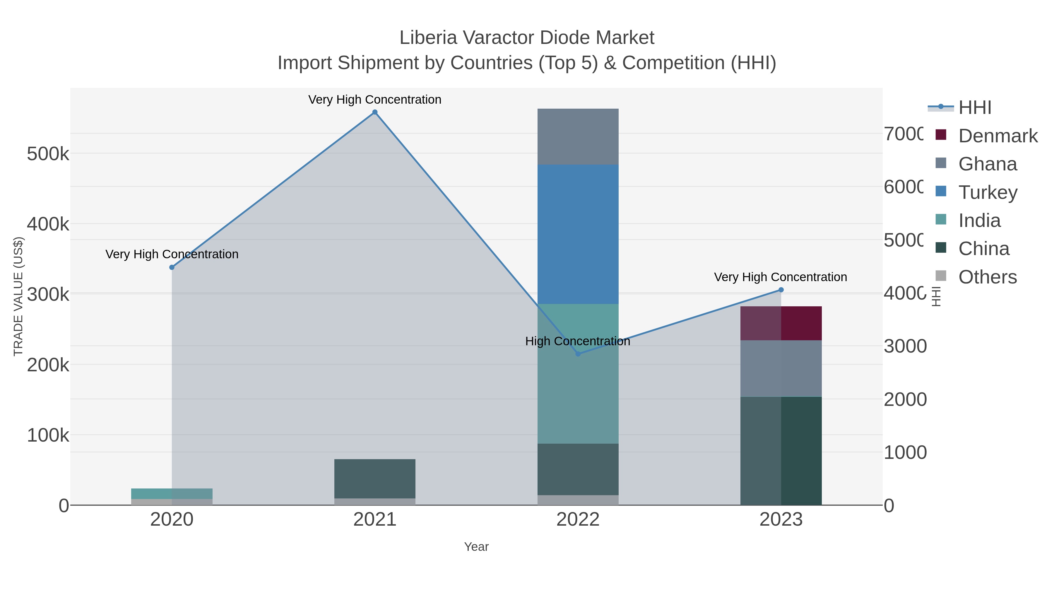 Liberia Varactor Diode Market Import Shipment by Countries (Top 5) & Competition (HHI)