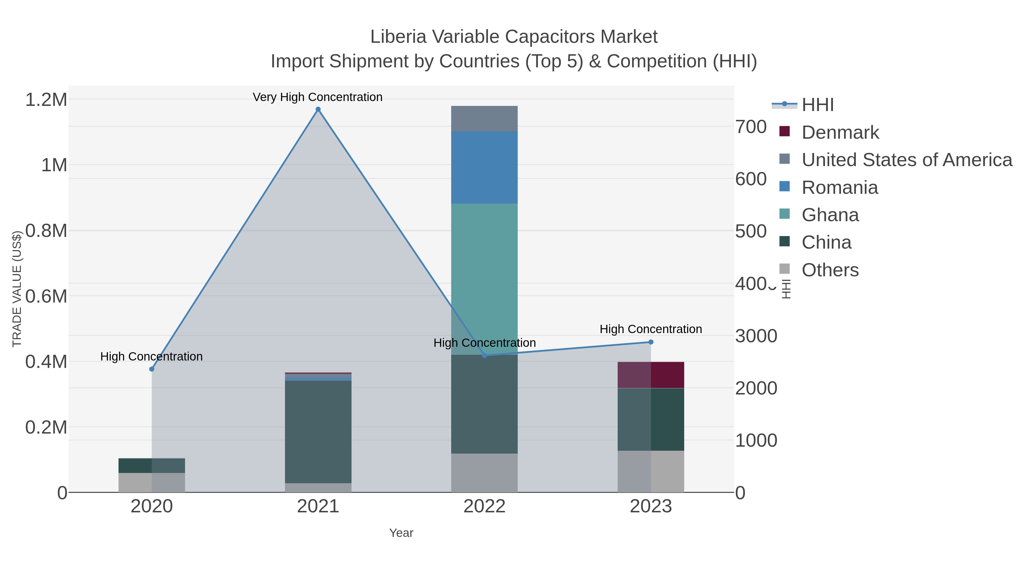 Liberia Variable Capacitors Market Import Shipment by Countries (Top 5) & Competition (HHI)