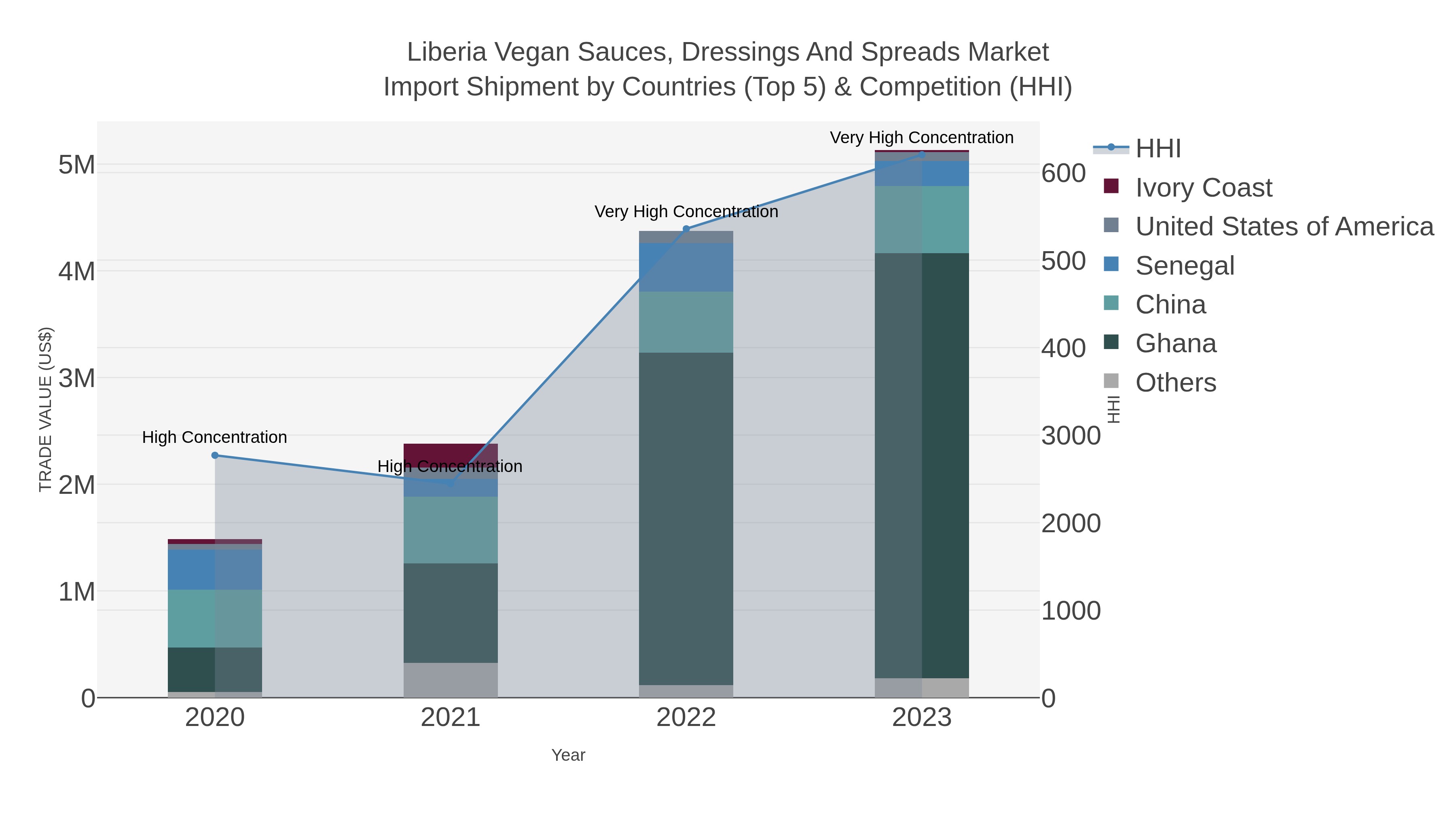 Liberia Vegan Sauces, Dressings And Spreads Market Import Shipment by Countries (Top 5) & Competition (HHI)