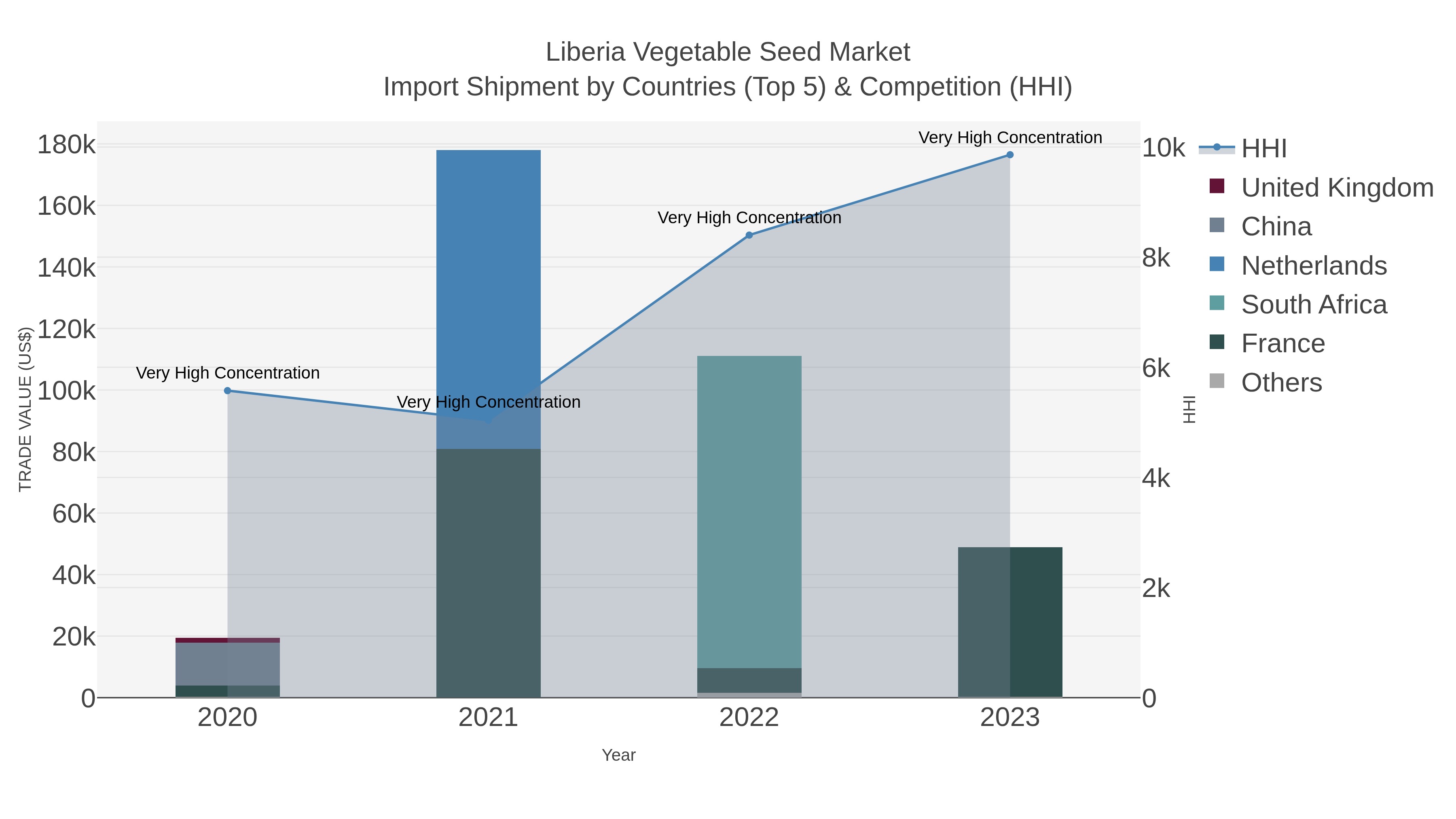 Liberia Vegetable Seed Market Import Shipment by Countries (Top 5) & Competition (HHI)