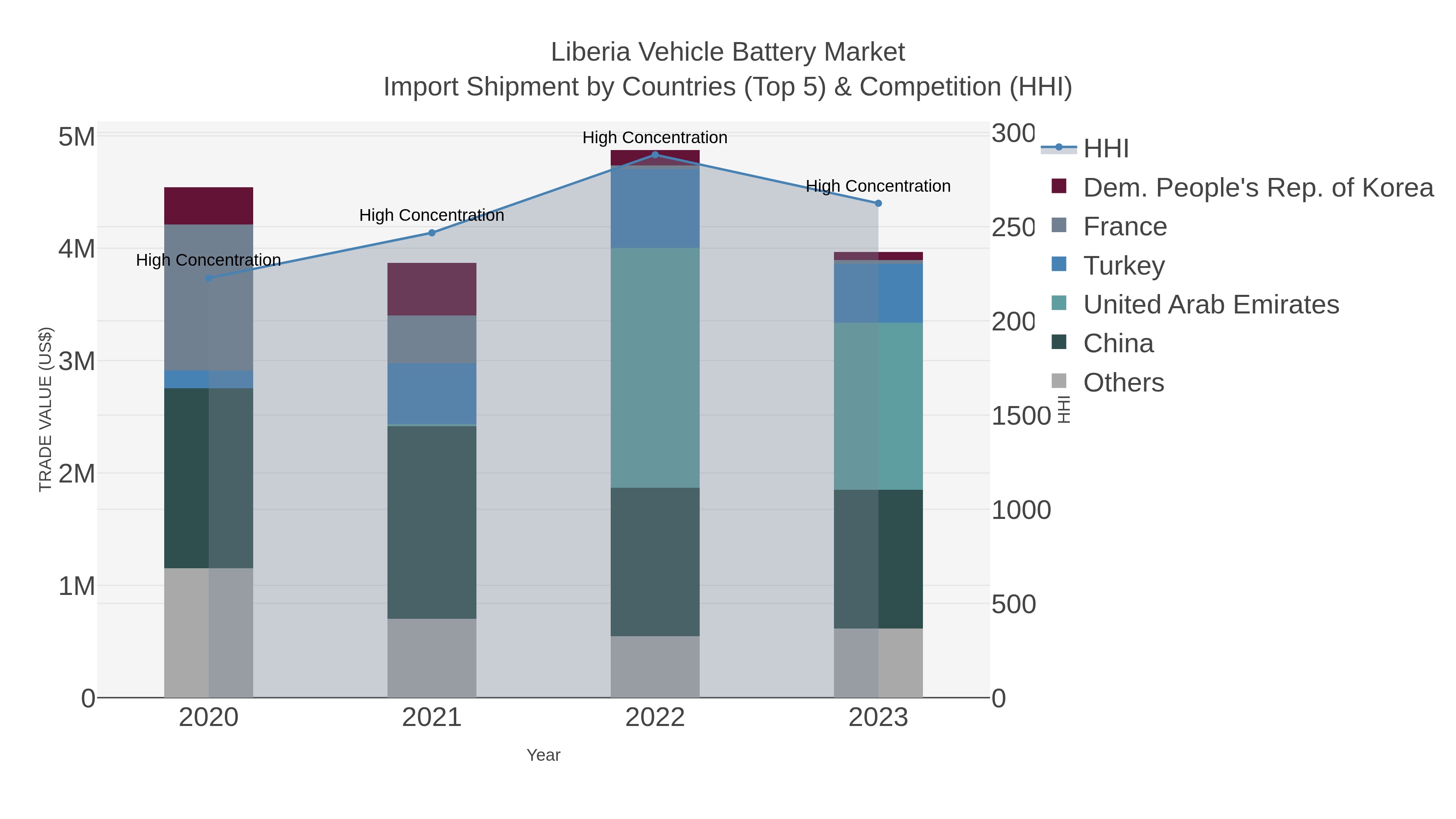 Liberia Vehicle Battery Market Import Shipment by Countries (Top 5) & Competition (HHI)