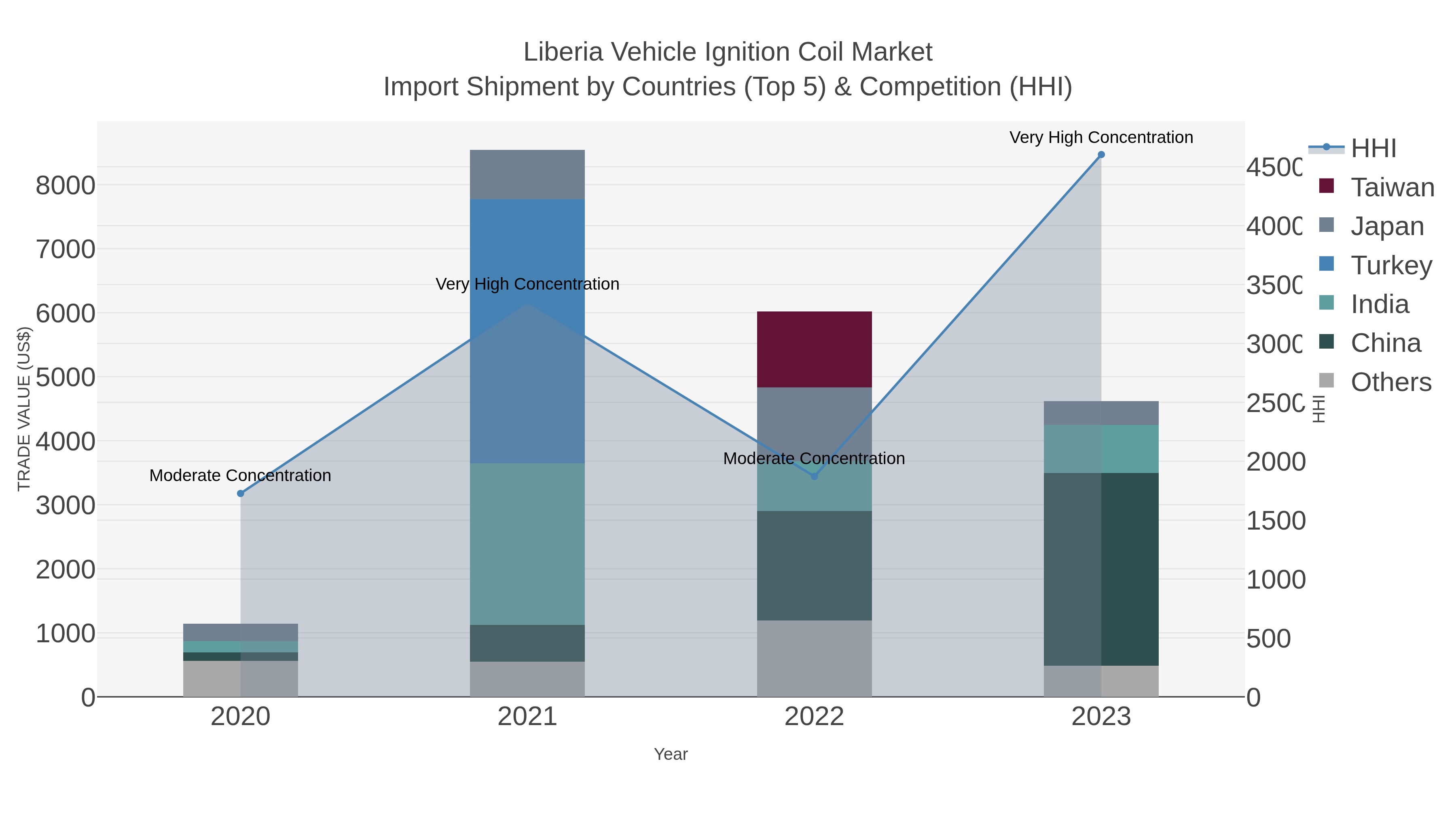 Liberia Vehicle Ignition Coil Market Import Shipment by Countries (Top 5) & Competition (HHI)