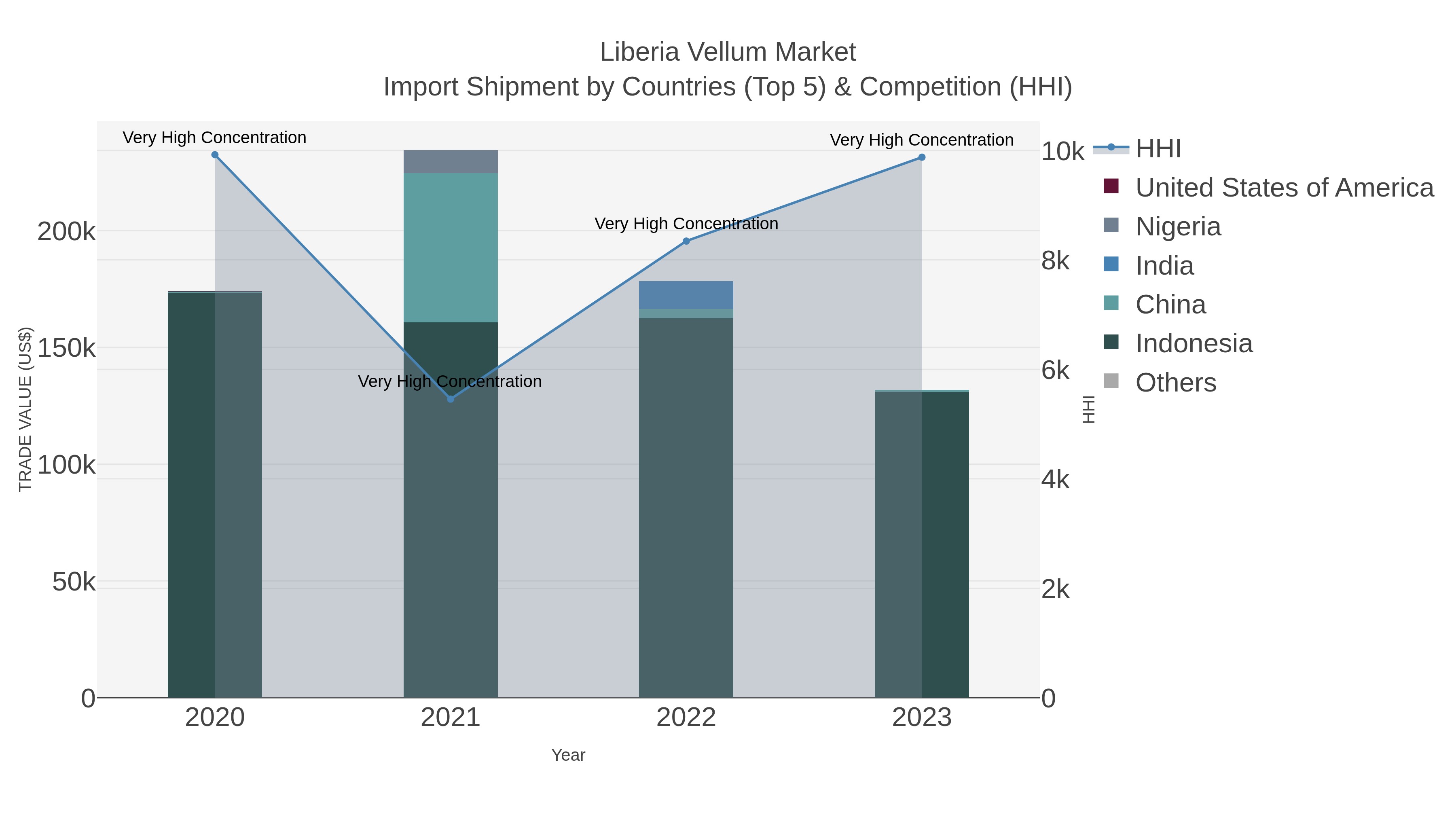 Liberia Vellum Market Import Shipment by Countries (Top 5) & Competition (HHI)