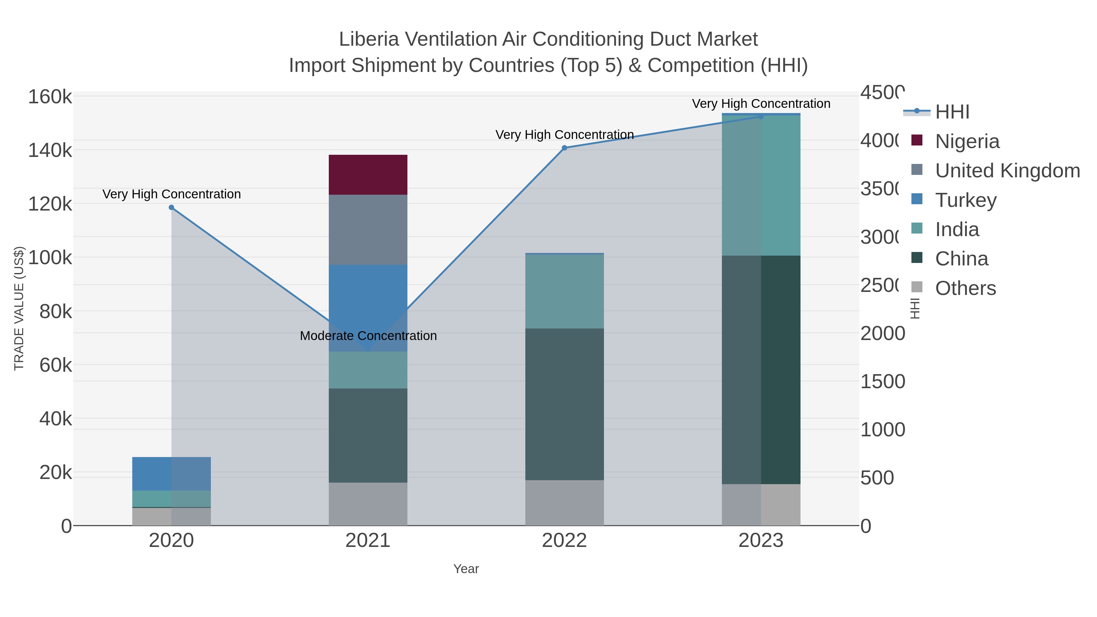 Liberia Ventilation Air Conditioning Duct Market Import Shipment by Countries (Top 5) & Competition (HHI)