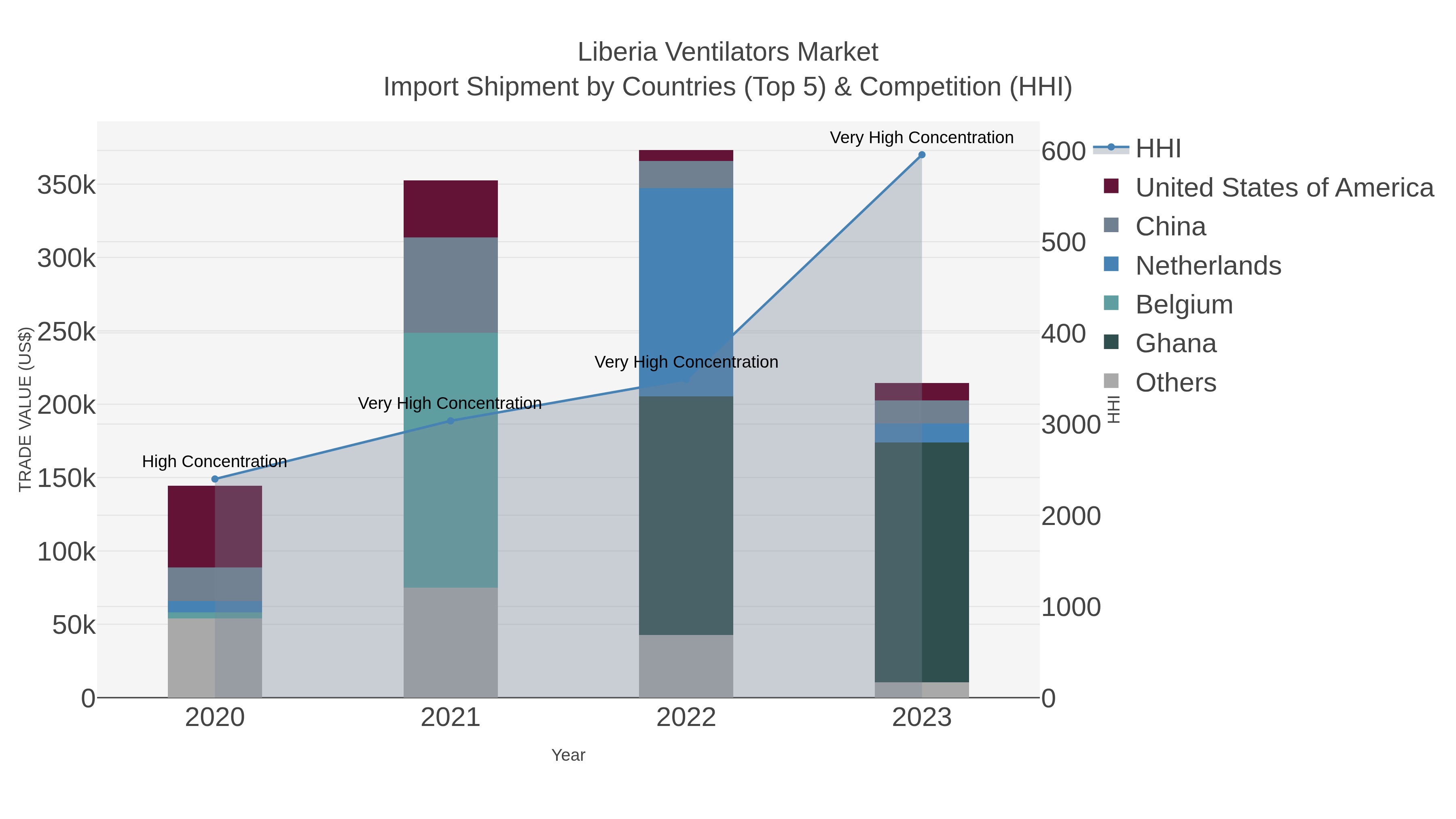 Liberia Ventilators Market Import Shipment by Countries (Top 5) & Competition (HHI)