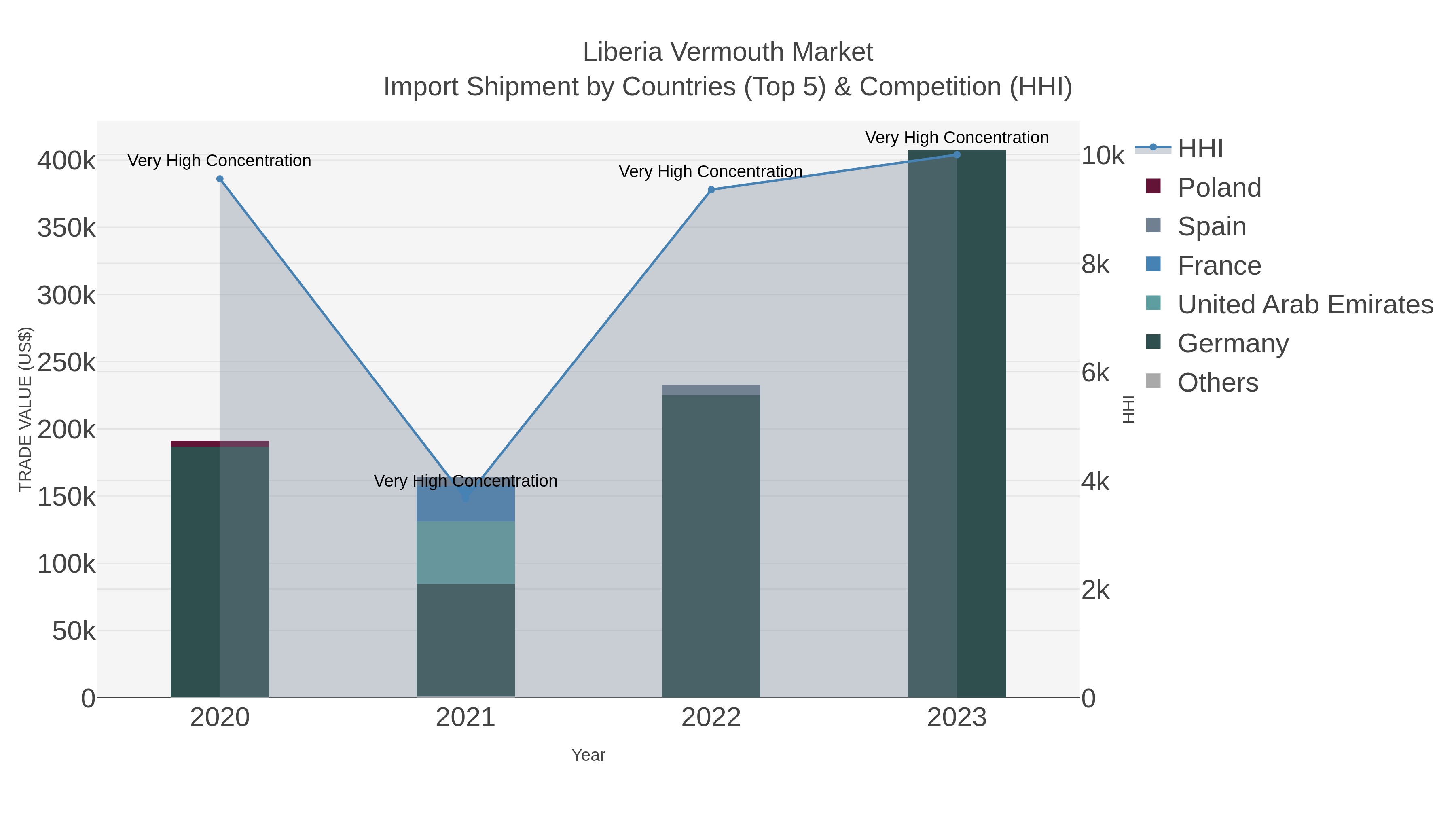 Liberia Vermouth Market Import Shipment by Countries (Top 5) & Competition (HHI)