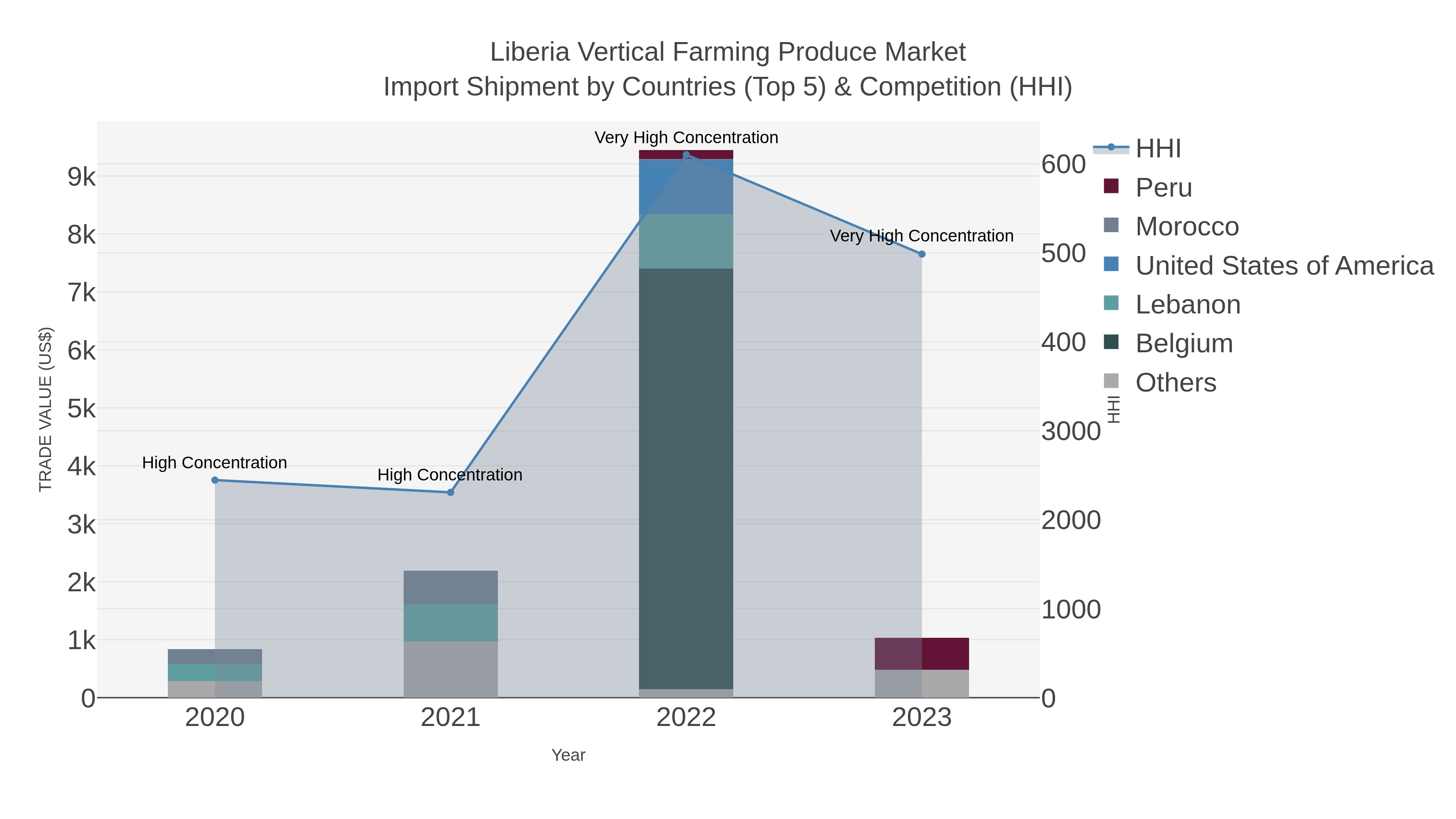 Liberia Vertical Farming Produce Market Import Shipment by Countries (Top 5) & Competition (HHI)