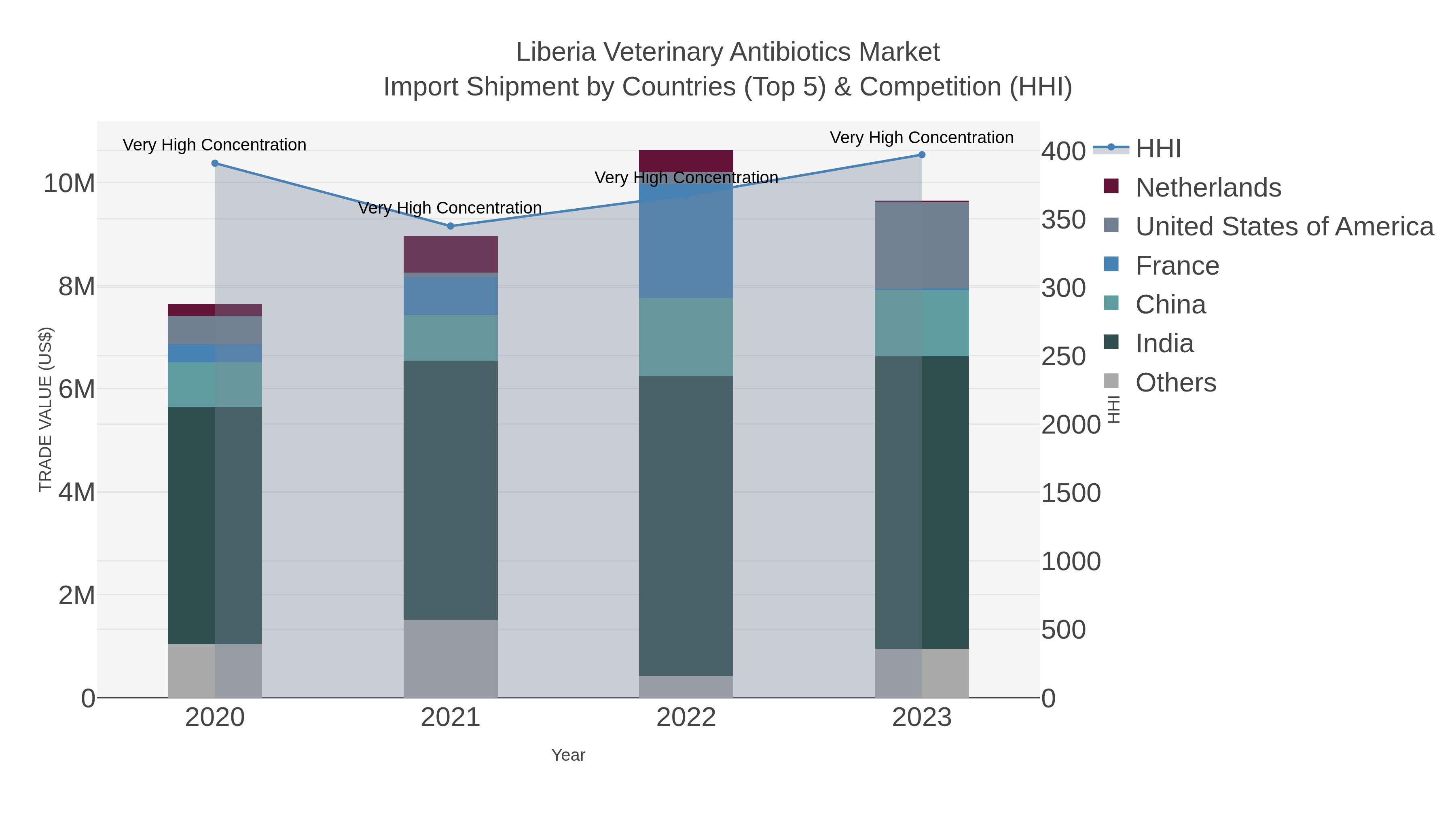 Liberia Veterinary Antibiotics Market Import Shipment by Countries (Top 5) & Competition (HHI)