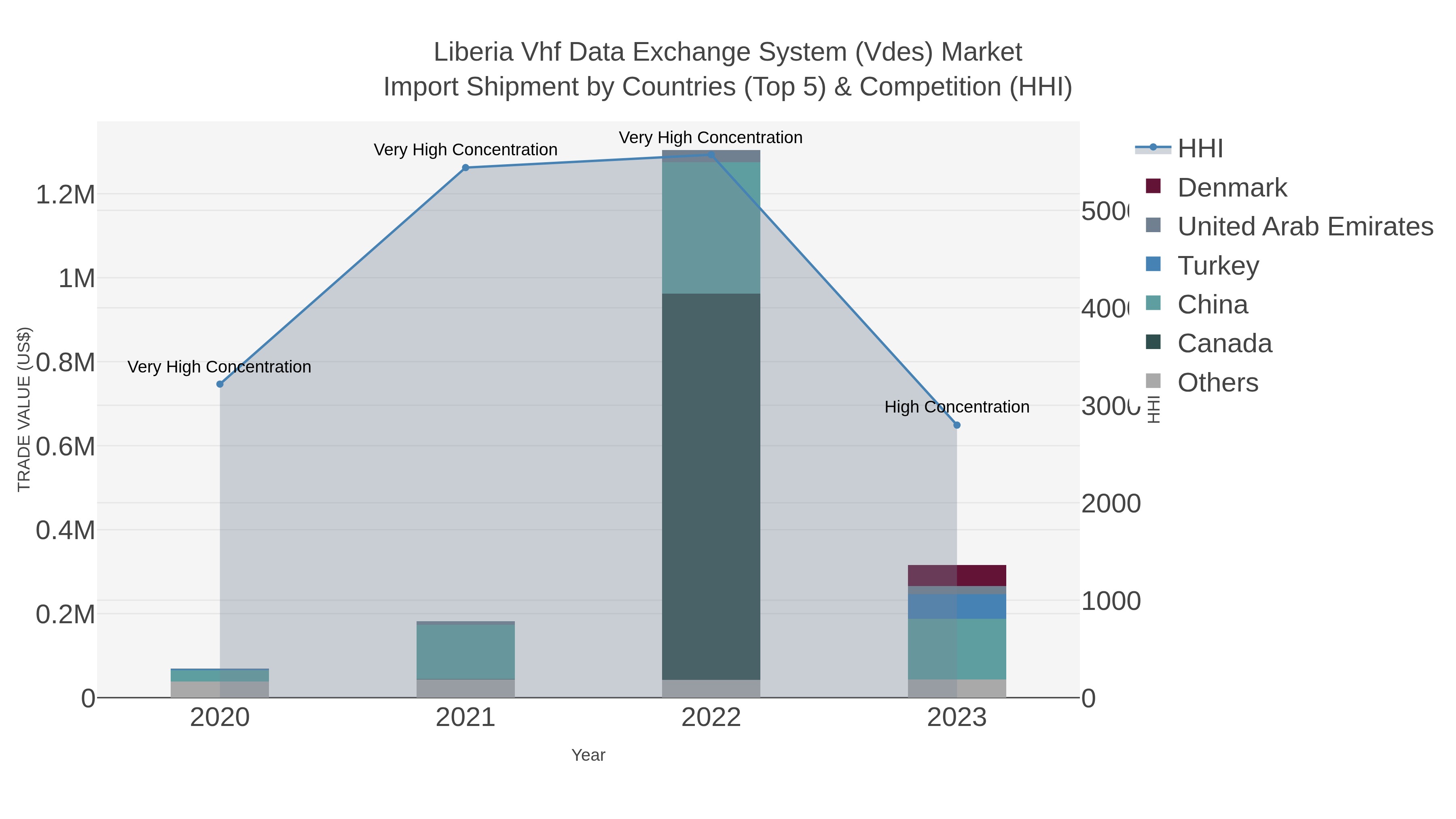 Liberia Vhf Data Exchange System (vdes) Market Import Shipment by Countries (Top 5) & Competition (HHI)