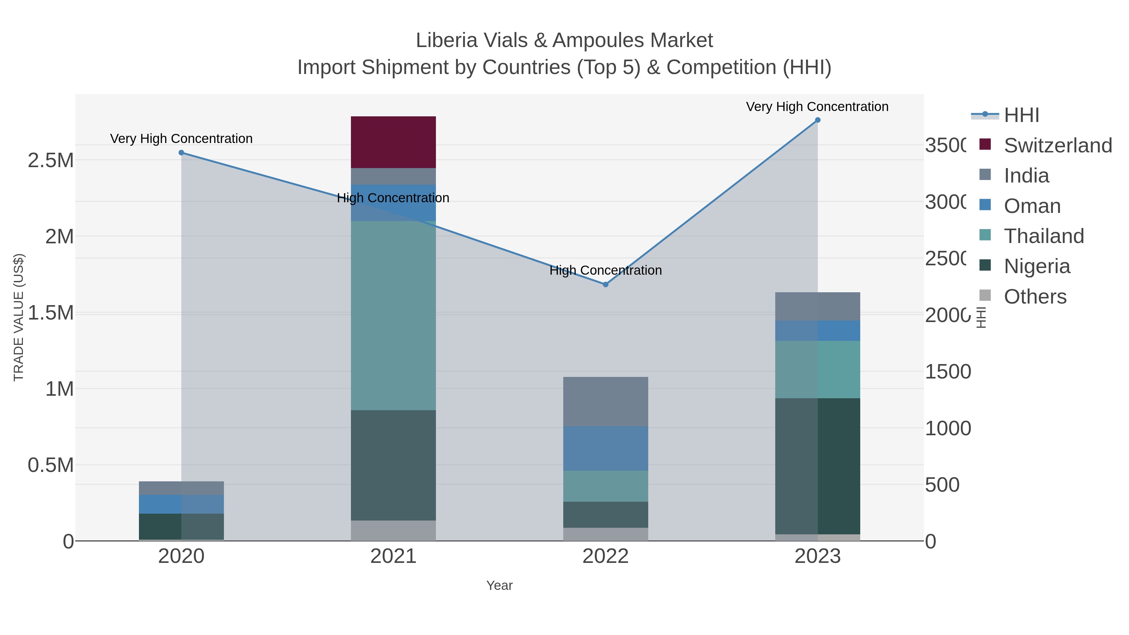 Liberia Vials & Ampoules Market Import Shipment by Countries (Top 5) & Competition (HHI)