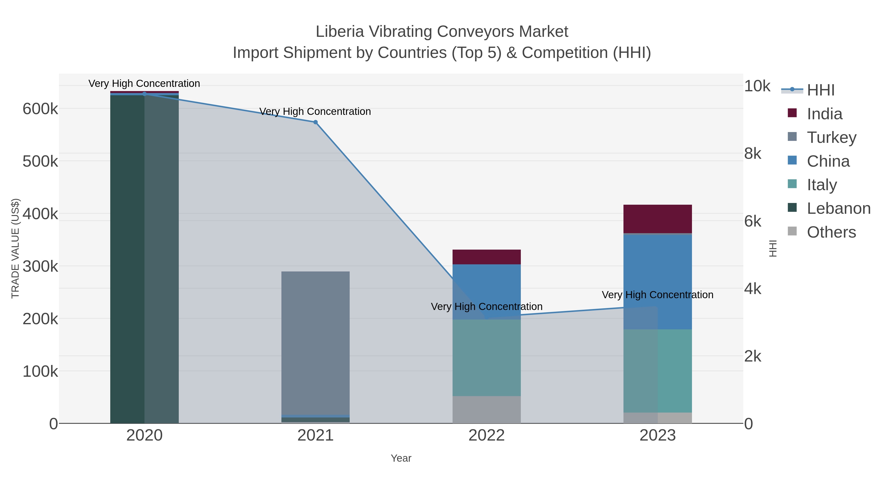 Liberia Vibrating Conveyors Market Import Shipment by Countries (Top 5) & Competition (HHI)