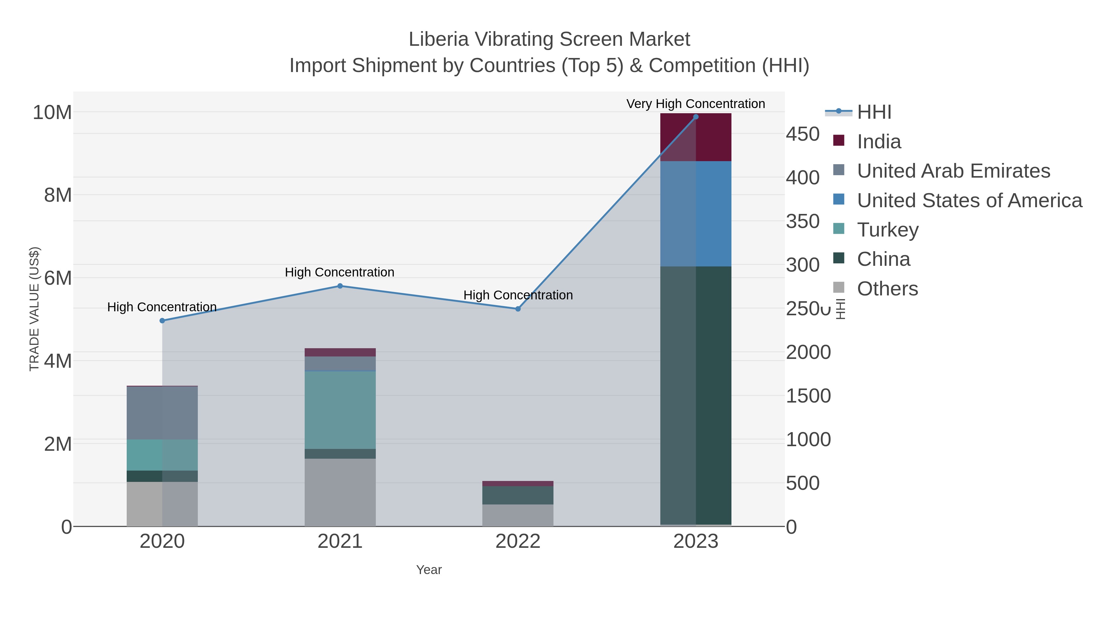 Liberia Vibrating Screen Market Import Shipment by Countries (Top 5) & Competition (HHI)