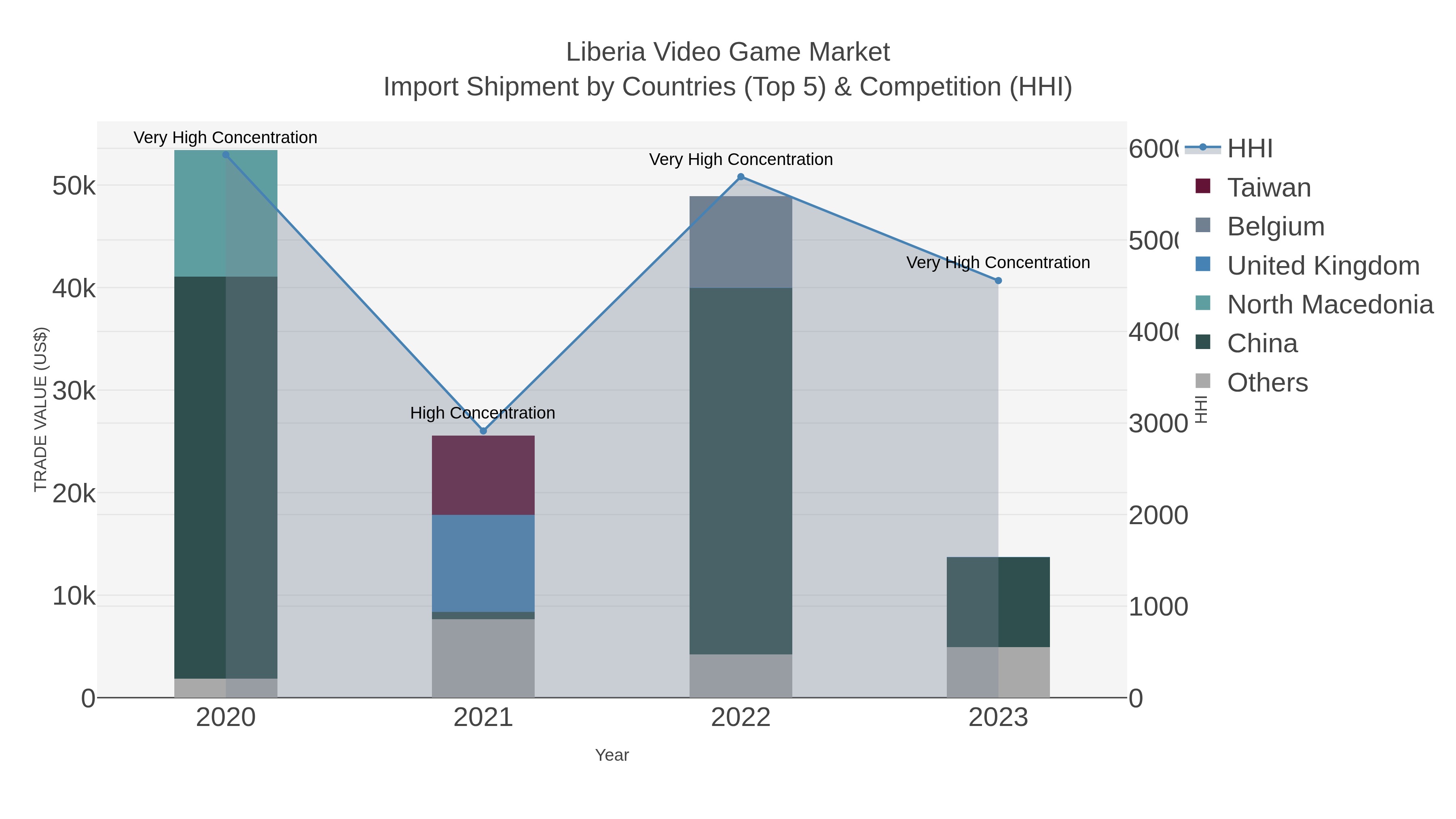 Liberia Video Game Market Import Shipment by Countries (Top 5) & Competition (HHI)