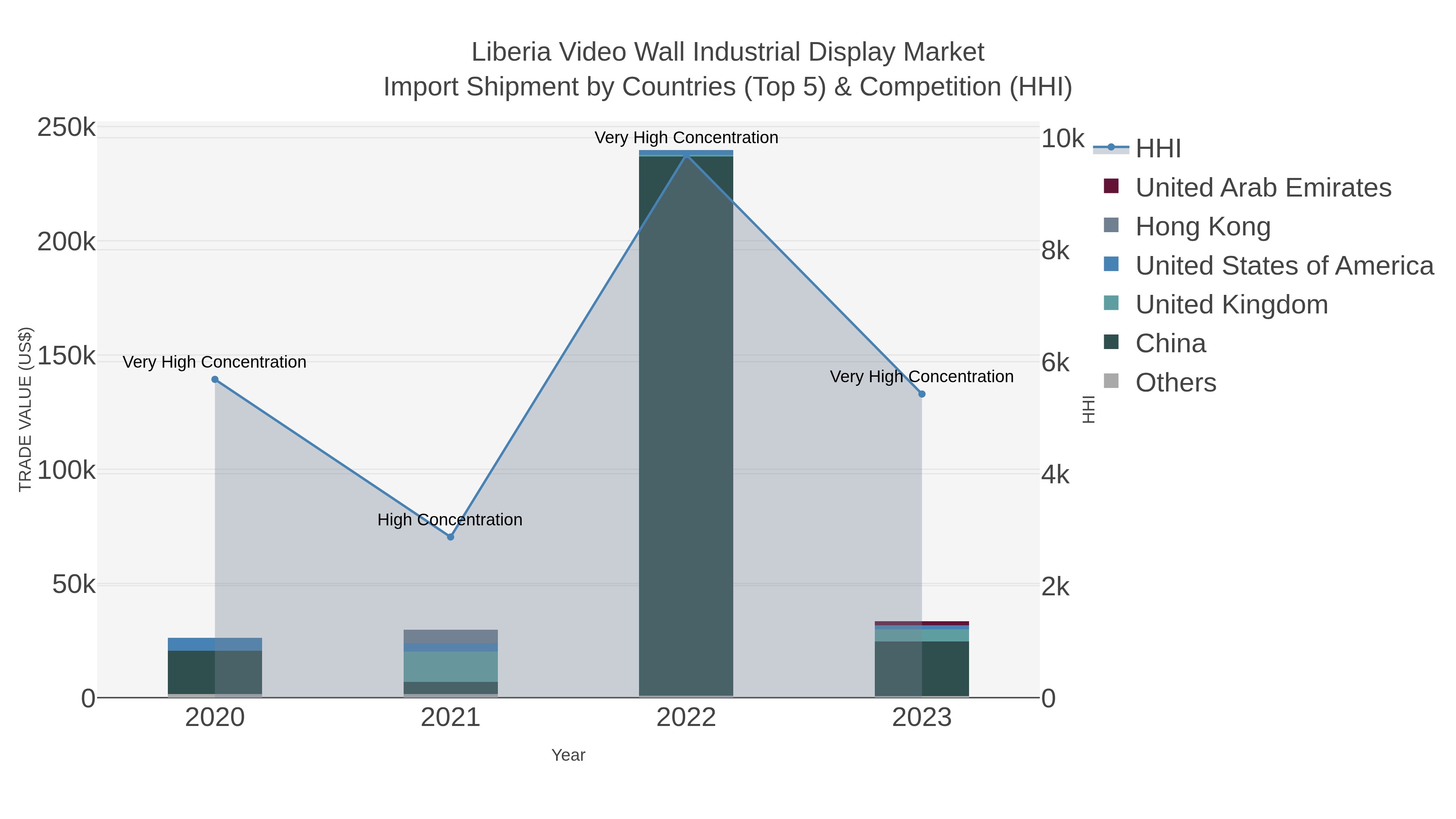 Liberia Video Wall Industrial Display Market Import Shipment by Countries (Top 5) & Competition (HHI)