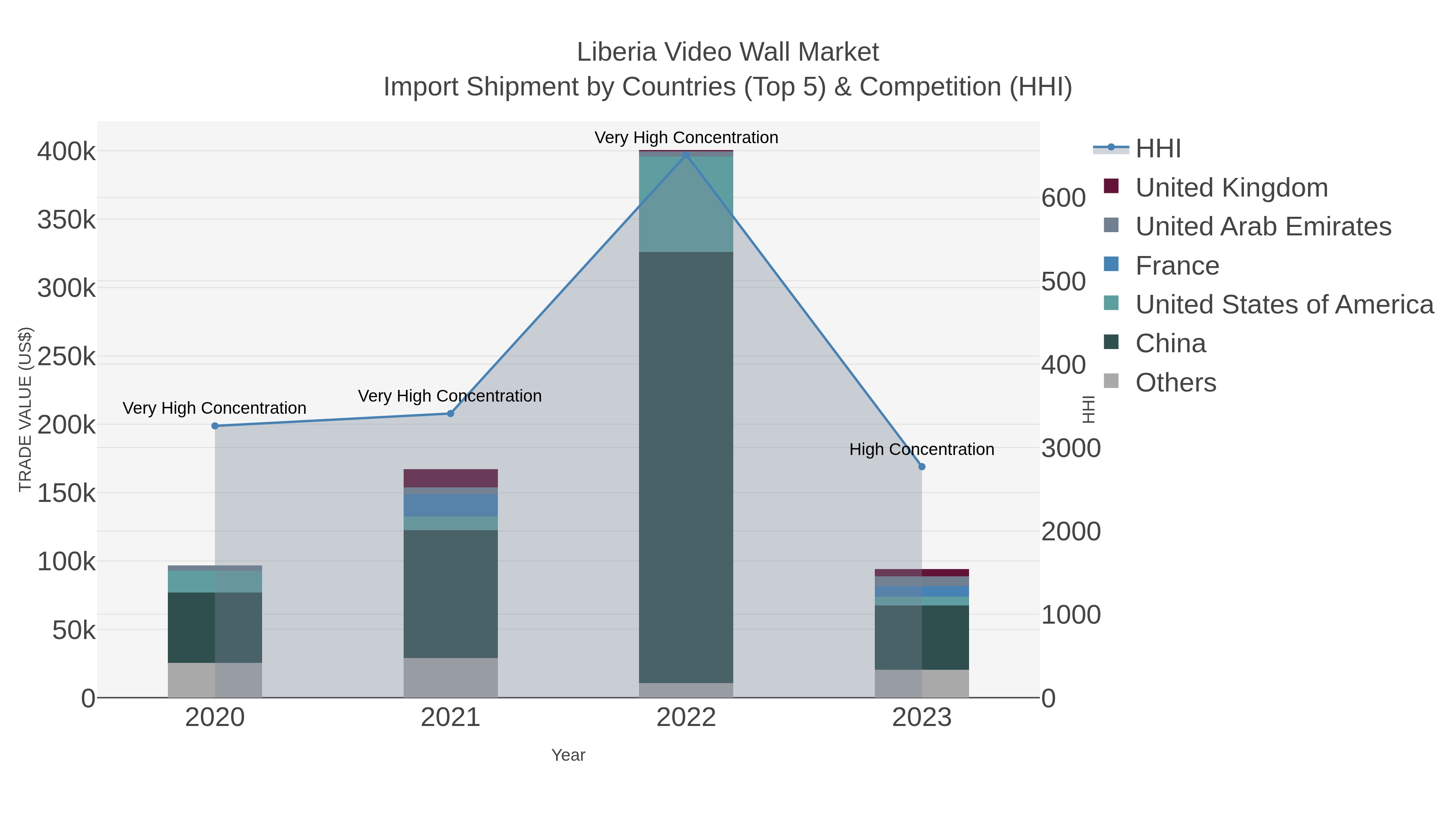 Liberia Video Wall Market Import Shipment by Countries (Top 5) & Competition (HHI)